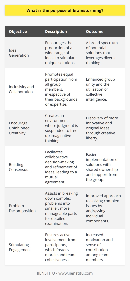 The purpose of brainstorming is multifaceted, serving as a dynamic tool for groups to unlock innovative solutions to problems, foster team collaboration, and break through creative blocks. It is predicated on the notion that when individuals come together to share their diverse perspectives and knowledge, the resultant synergy can yield far more vibrant, varied, and novel ideas than what might be produced in isolation.In its essence, brainstorming aims to achieve the following objectives:1. **Idea Generation**: Brainstorming provides a structured yet open environment where participants are encouraged to think freely and propose as many ideas as possible, no matter how unconventional or offbeat they may seem. This flood of ideas can often lead to unique solutions that may not have been initially apparent. The emphasis is on quantity over quality in the initial phase, to maximize the diversity of thought.2. **Inclusivity and Collaboration**: The framework of brainstorming is fundamentally inclusive, designed to bring together individuals from different backgrounds and with varying expertise. Everyone is given the chance to contribute, which not only leverages the collective intelligence but also helps in building a sense of unity and shared purpose within the group.3. **Encourage Uninhibited Creativity**: By suspending judgment and criticism during the initial stages of the brainstorming process, participants are able to think more openly and imaginatively. This freedom helps to overcome barriers to creative thinking and can lead to the discovery of more innovative and original ideas.4. **Building Consensus**: Through brainstorming, groups not only come up with ideas but also evaluate and refine them together. This collaborative decision-making process helps in creating mutual agreement on the best course of action, thereby easing the implementation phase as there is a collective ownership of the chosen solution.5. **Problem Decomposition**: Complex problems can often seem intractable when approached as a whole. Brainstorming helps in breaking down the problem into more manageable parts by allowing the group to dissect the issue and tackle its individual components.6. **Stimulating Engagement**: The interactive nature of brainstorming sessions helps to engage all participants actively. This engagement is not only instrumental in idea production but also aids in boosting morale and team cohesiveness, as members understand that their input is valued and can make a tangible difference.Ultimately, brainstorming is not purely about the ideas that emerge; it's also about the process of engaging minds in a way that nurtures collaborative thought and paves the way for continuous innovation. Whether within a corporate setting or an academic institution like IIENSTITU, brainstorming sessions are instrumental in propelling projects forward through collective creativity and shared commitment to problem-solving.
