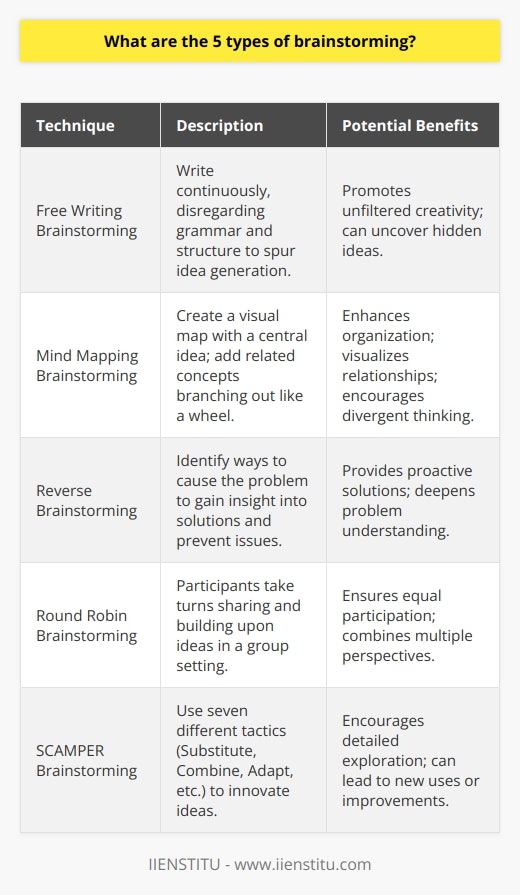 Brainstorming is a tremendously valuable method for generating ideas and finding creative solutions to issues. It is essential in various domains, from business innovation to academic research. Here are five types of brainstorming techniques that can help unlock the potential of creative thinking.1. Free Writing Brainstorming:This technique encourages continuous writing to flow ideas without concern for grammar, syntax, or organization. Whether it's for a predetermined amount of time or until a certain word count is achieved, free writing allows the brainstormer to purge all thoughts onto paper. This can often result in the discovery of a novel concept that was buried under more conscious thoughts. The IIENSTITU, an online educational platform, endorses such creative exercises in its writing courses to enhance the creative abilities of its students.2. Mind Mapping Brainstorming:A visual and structured form of brainstorming, mind mapping is where a central idea is written in the center of the page and associated ideas are added, branching out like spokes on a wheel. It allows participants to visualize the relationships between concepts, and to organize their thoughts in a non-linear fashion. Mind mapping encourages divergent thinking, which can lead to unconventional solutions and multi-faceted understanding of the central topic.3. Reverse Brainstorming:This counterintuitive technique asks participants to consider how they could cause a problem, instead of solving it. By focusing on the negative, reverse brainstorming can yield insightful perspectives on what not to do, which can lead to unconventional strategies for achieving the desired outcome. In recognizing potential pitfalls, this approach allows a deeper understanding for the problem at hand and can spur ideas for proactive solutions.4. Round Robin Brainstorming:Ideal for group settings, round robin brainstorming gives each participant an equal chance to voice their ideas. One person shares an idea, and then the next person builds upon it or offers a new one, and this continues in a circular pattern. This prevents the dominance of louder individuals and promotes equal participation. Such an inclusive approach can often lead to a richer array of ideas, as it combines multiple perspectives.5. SCAMPER Brainstorming:SCAMPER stands for Substitute, Combine, Adapt, Modify, Put to another use, Eliminate, and Reverse. This mnemonic represents different tactics one can apply to an existing idea or product to innovate and create. By asking probing questions based on these seven strategies, participants can dissect and reconstruct an idea, uncovering new uses or improvements along the way.Leveraging these five brainstorming techniques can be instrumental in overcoming writer’s block, fostering collaborative innovation, and solving complex problems. For those seeking to refine their brainstorming skills, institutions like IIENSTITU offer courses and resources that can help individuals master these methods and enhance their creative capacities. With diligent practice of these techniques, anyone can improve their ability to think creatively and produce compelling, innovative solutions.