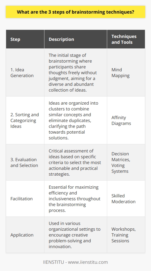 Brainstorming is a powerful collaborative tool that aids teams in generating creative solutions to problems. It is vital for innovation and overcoming complex challenges. The process typically unfolds in three key steps: idea generation, sorting and categorizing ideas, and evaluation and selection. **Step 1: Idea Generation**The brainstorming journey starts with idea generation, the free-flowing stage where quantity trumps quality. Participants share their diverse thoughts freely, without any judgment or criticism. Creative thinking is prioritized, and all ideas, regardless of how unconventional or out-of-the-box they may seem, are welcomed. During this phase, techniques such as mind mapping can be beneficial to visually explore the connections and expansions of thoughts, often leading to unexpected and imaginative outcomes.**Step 2: Sorting and Categorizing Ideas**Once a broad list of ideas has been accumulated, the second step is to organize these concepts into manageable clusters. This process enables teams to sift through the volume of ideas, combining similar ones and discarding duplicates. Techniques like affinity diagrams are instrumental in this phase. By grouping ideas based on their natural relationships, the diagram helps in recognizing patterns and potential areas of focus. Sorting ideas offers a clearer view of possible avenues for action and can significantly ease the subsequent evaluation phase.**Step 3: Evaluation and Selection**The final stage of the brainstorming process requires critical assessment and judicious selection of the best ideas. This is where the creative chaos of the first phase is distilled into actionable, practical strategies. Selection criteria could include feasibility, relevance, scalability, or resources needed. Decision matrices or voting systems can be useful tools at this stage to help objectively evaluate each idea. This phase is not just about choosing the best ideas but also refining them and even combining elements from different suggestions to create a comprehensive, innovative solution.Throughout all these steps, it is crucial to maintain a positive, supportive atmosphere that encourages participation and embraces diversity of thought. Skilled facilitation can greatly enhance the effectiveness of brainstorming sessions, ensuring that all voices are heard and that the focus remains on the collective goal of problem-solving.An organization like IIENSTITU might employ these brainstorming techniques in their training sessions or workshops to foster creativity and innovative thinking among participants. Whether used to tackle business challenges, develop new products, or enhance team collaboration, brainstorming is an invaluable tool for driving progress and stimulating out-of-the-box solutions.