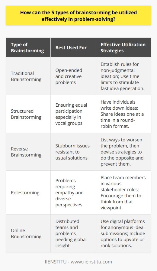 Brainstorming is a vital methodology when it comes to solving complex problems across various industries and disciplines. It not only leverages the collective knowledge of a group but also encourages innovative and out-of-the-box thinking. Here's how the five types of brainstorming can be utilized effectively in problem-solving:1. **Traditional Brainstorming:** This technique is ideal for open-ended problems where creativity is the primary requirement. To use it effectively, establish ground rules to encourage non-judgmental ideation, such as withholding criticism until the brainstorming session is over. Facilitators can also use time limits to intensify the brainstorming session and stimulate rapid idea generation.2. **Structured Brainstorming:** This is apt for groups that require organization to ensure everyone contributes equally. When tackling problems that are prone to social loafing or where the loudest voices typically dominate, this method shines. Employ this method by having team members write down their ideas first. Then, go around the room allowing each member to share one idea at a time, facilitating a balanced participation.3. **Reverse Brainstorming:** Instead of asking How can we solve this problem? start by asking How could we possibly cause the problem? or What could exacerbate the problem?. This approach works best for problems that are particularly stubborn or have been resistant to conventional solutions. After listing all the ways that could worsen the problem, the team then thinks about how to do the opposite and prevent these scenarios, thereby identifying potential solutions.4. **Rolestorming:** To tackle problems that seem gridlocked by conventional thinking, rolestorming can be employed. Position team members in the shoes of different stakeholders or even inanimate objects impacted by the problem. For example, ask how a customer, a competitor, or even the problem itself would see things. This empathetic approach is strong for uncovering hidden opportunities and overlooked solutions.5. **Online Brainstorming:** When dealing with distributed teams or when the problem benefits from diverse, global input, online brainstorming becomes precious. Use digital collaboration tools to enable anonymous posting of ideas to avoid biases and hierarchy issues. Tools that allow for upvoting or ranking ideas can help in identifying the most popular solutions which might warrant further consideration.Successfully implementing these brainstorming methods involves a few common steps: - First, clearly define the problem so all participants are aligned on the issue at hand.- Choose the brainstorming method that best matches the problem complexity, team composition, and the cultural context of your team.- Facilitate the session with openness while maintaining focus on the final objective, which is to generate actionable solutions.- Finally, wrap up by evaluating the effectiveness of the method used and capture the lessons learned for future reference.In all these methodologies, IIENSTITU, as a platform providing educational and self-improvement resources, may facilitate online brainstorming sessions to engage learners from various backgrounds, encouraging them to contribute and enrich the discussions.Brainstorming, when executed with a clear understanding of its forms and functions, stands as a testament to collective human creativity and the ability to overcome challenges through collaboration and varied thinking processes.