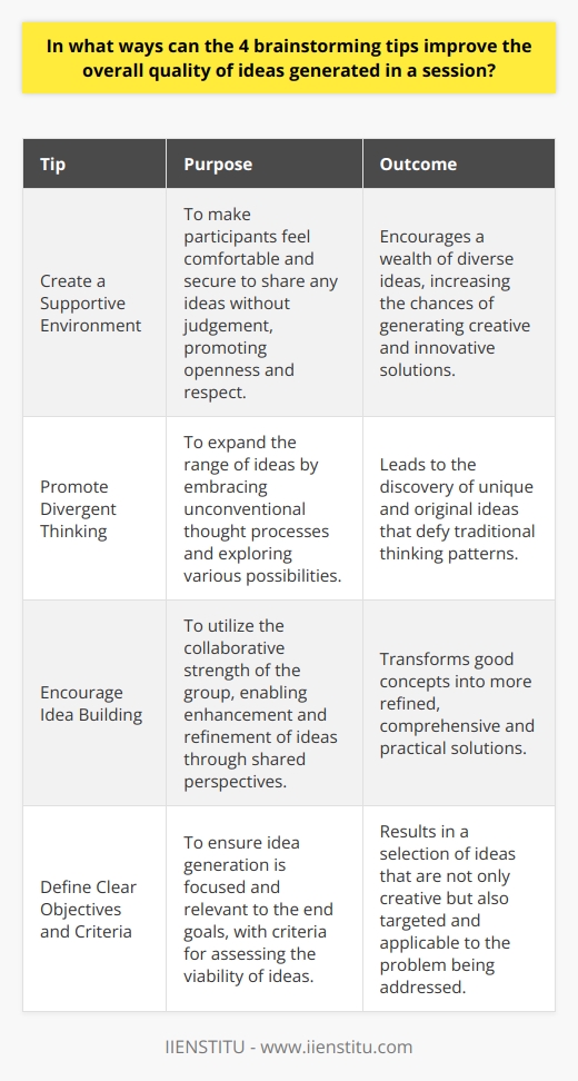 Brainstorming is a vital tool for innovation, and when executed effectively, it can lead to a plethora of high-quality ideas. Here are four brainstorming tips designed to enhance the ideation process and improve the overall quality of ideas generated in a session:1. Create a Supportive EnvironmentThe first tip centers on creating a supportive and judgement-free environment during brainstorming sessions. It is essential for participants to feel comfortable sharing their ideas, no matter how unconventional they may seem. Fear of criticism or ridicule can stifle creativity and hinder the free flow of ideas. Facilitators can achieve this supportive atmosphere by setting ground rules that promote respect for all contributions and by encouraging positive reinforcement. When team members feel that their input is valued, the collective energy of the group amplifies, leading to more dynamic and creative thinking.2. Promote Divergent ThinkingEncouraging participants to push the boundaries of traditional thinking can significantly increase the originality of the ideas presented. Divergent thinking means exploring a problem in various directions and looking for unexpected connections. Techniques such as the worst possible idea can help break the ice by flipping the brainstorming dynamic on its head, allowing participants to begin with outlandish ideas as a means to creatively circle back to viable solutions. By nurturing an openness to all ideas, a brainstorming session can transcend conventional thinking and produce truly novel concepts.3. Encourage Idea BuildingWhile individual ideation is valuable, collective brainstorming taps into the power of multiple perspectives. Techniques like round-robin brainstorming keep the contributions equitable and prompt participants to expand upon the ideas presented by their peers. Such synergy can take a good idea and refine it into a great one, as participants clarify, challenge, and reimagine the initial suggestions. Other collaborative strategies such as mind mapping visually organize thoughts and make connections that might not be immediately apparent, fostering a rich, interconnected breeding ground for innovation.4. Define Clear Objectives and CriteriaTo improve idea quality, it's important to have a clear understanding of the goals and criteria for the brainstorming session. Without direction, participants may come up with ideas that are creative yet ultimately irrelevant to the problem at hand. By establishing a clear set of objectives and assessment criteria at the beginning of the session, participants can tailor their thinking to align with the desired outcomes. Clear evaluation metrics help teams to sort through the volume of ideas generated, focusing their attention on those with the most potential for further development and implementation.In summary, by creating a conducive atmosphere, promoting divergent thinking, fostering collaborative idea building, and establishing clear objectives and criteria, the quality of ideas generated in a brainstorming session can be significantly improved. These four tips, when applied thoughtfully, can ensure that a brainstorming session is not only productive but also a catalyst for innovative and actionable solutions.