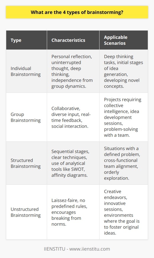 Brainstorming has long been established as an essential tool in unleashing creativity and problem-solving, both in individual and collective settings. The four types of brainstorming—Individual, Group, Structured, and Unstructured—each offer unique approaches to generating ideas and solutions. Below is an exploration of each type, highlighting their distinct characteristics and potential application in various scenarios.**Individual Brainstorming**Individual brainstorming is an introspective approach where a person works solo to generate ideas. This method capitalizes on personal reflection and uninterrupted thought processes, crucial for deep thinking tasks. Without the pressure to conform to group dynamics, individuals can delve into the realms of their imagination and expertise, often leading to innovative ideas that may be initially too novel or unorthodox for group sessions.**Group Brainstorming**The power of collective intellect is harnessed through group brainstorming, wherein a diverse set of individuals contribute ideas in a shared setting. This collaborative format not only multiplies the number of ideas but also allows for real-time feedback and development of concepts through social interaction. Crucial to this process is a well-facilitated environment that promotes equality in voice and guards against the pitfalls of conformity and dominance by more vocal participants.**Structured Brainstorming**Structured brainstorming offers a systemic approach, providing a set of clear, sequential stages or techniques to guide participants. Methods like mind mapping create a visual web of ideas, SWOT analysis frames ideas in strategic terms, and the use of affinity diagrams can help in organizing and prioritizing thoughts. This approach can significantly benefit situations where a defined problem requires an orderly exploration of solutions, especially in cross-functional teams where alignment and clarity are paramount.**Unstructured Brainstorming**The freestyle counterpart to structured brainstorming, the unstructured variant, operates without predefined rules or formats. This laissez-faire approach can be particularly stimulating for creative endeavors where the goal is to break free from established norms and uncover groundbreaking ideas. It serves as a reminder that sometimes the best ideas come from chaos; however, this method requires astute facilitation to ensure that the liberty of thought does not devolve into unproductive tangents.Whether an individual is working in solitude to formulate a creative vision, or a team is collectively sourcing a diverse array of ideas, each brainstorming type offers a distinct path toward unlocking creativity. While structured methodologies provide clear-cut frameworks for orderly thought, unstructured sessions leave room for the unexpected connections that spark innovation. On the balance, the selection of a particular form of brainstorming should be strategically aligned with the specific objectives and contextual demands of the project at hand, ensuring the technique chosen amplifies the intended outcomes.When it comes to learning, expanding one's understanding of such methods, or even refining the art of facilitating brainstorming sessions, further education is crucial. Online platforms such as IIENSTITU offer a myriad of courses and resources that can deepen knowledge and hone skills for both individuals and organizations eager to excel in the creative process. Embracing the diversity of brainstorming methods available can incite progress and lead to the discovery of solutions that address complex challenges in an ever-evolving world.