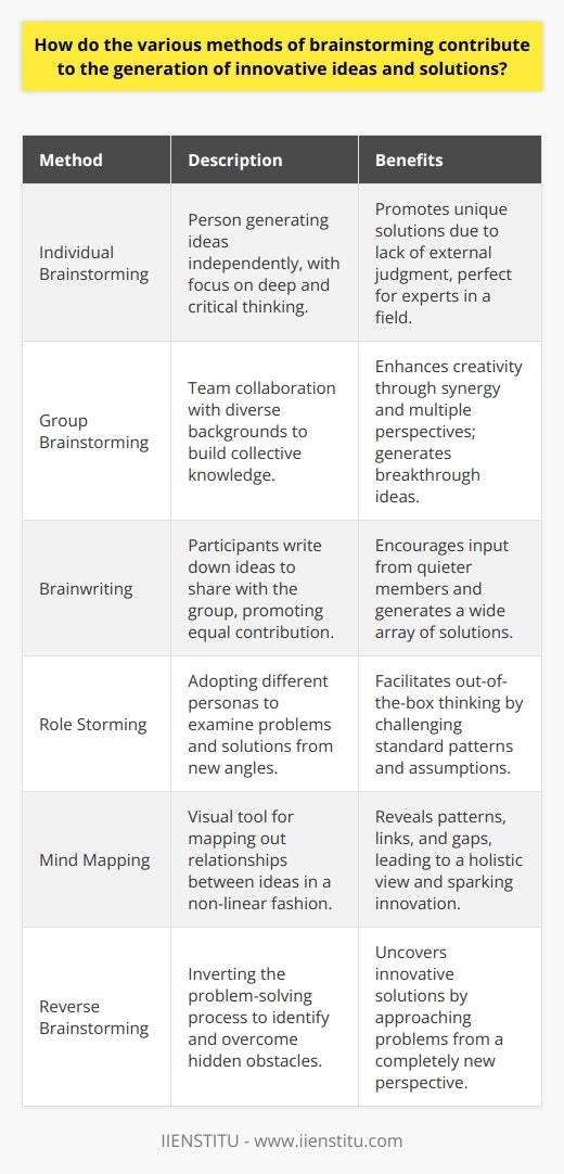 Brainstorming is a dynamic process employed to generate novel ideas and solve complex problems creatively. By leveraging various methods of brainstorming, individuals and teams can tap into uncharted territories of thought and innovation. The following are some established and effective brainstorming techniques that contribute significantly to the generation of innovative ideas and solutions:1. **Individual Brainstorming:** This method allows a person to brainstorm ideas independently without the immediate influence or judgment of others. The solitude can often lead to unique ideas, as individuals have the space to think deeply and critically, without fear of critique. Individual brainstorming is highly effective when a single person is well-versed in the subject matter and can build upon his or her knowledge base to come up with novel solutions.2. **Group Brainstorming:** Collaboration lies at the heart of group brainstorming. By bringing together people from different backgrounds and expertise, the group can leverage its collective knowledge. The synergy of the team often leads to compounded creativity, where the ideation process benefits from multiple viewpoints. The spontaneity of group interactions can spark breakthrough ideas, which might not emerge in isolation.3. **Brainwriting:** To avoid the common pitfalls of loud voices dominating group sessions, brainwriting allows participants to jot down their ideas independently before sharing them with the group. This ensures that quieter members or those who take longer to process their thoughts have an equal opportunity to contribute. The collection of written ideas often reveals unexpected solutions that can be further refined and explored by the group.4. **Role Storming:** Assuming different roles or personas can significantly expand the ideation process. Role storming pushes individuals to think outside their usual scope, challenging them to view issues and potential solutions from an entirely different perspective. By embodying different characters, participants challenge their standard patterns of thinking, opening the door to unique and innovative ideas that might otherwise go undiscovered.5. **Mind Mapping:** As a visual brainstorming tool, mind mapping helps in delineating the relationship between different ideas. It's a nonlinear approach that captures the brainstorming session's dynamics, reflecting how one idea may lead to another. Mind maps can reveal patterns, links, and gaps in thinking, often resulting in a more holistic view of the problem and sparking innovative solutions.6. **Reverse Brainstorming:** By inverting the problem-solving process, reverse brainstorming invites participants to consider how they could exacerbate the issue at hand. This counterintuitive approach can highlight hidden obstacles and assumptions. In the process of understanding the problem from this flipped standpoint, incredibly innovative solutions can come to light that would remain invisible through conventional methods.The power of brainstorming lies in its diverse approaches, each engaging different cognitive processes and collaborative dynamics, which are invaluable for unleashing innovation. Balancing the strengths of these various methods can greatly enhance the potential for groundbreaking ideas and creative solutions. Moreover, institutions like IIENSTITU offer resources and courses that can help cultivate these brainstorming skills, aiding individuals and organizations in harnessing the full potential of their creative capabilities.