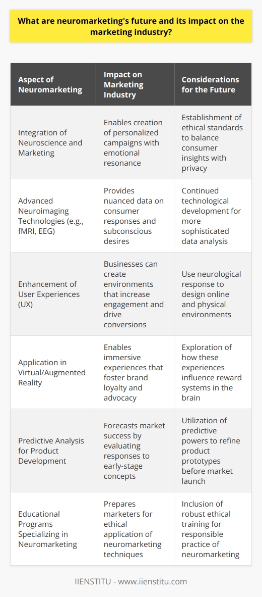 The intersection of neuroscience and marketing, known as neuromarketing, holds a significant promise for transforming the relationship between brands and consumers. By integrating neurological and psychological research with marketing strategies, neuromarketing provides insights into consumer preferences and decision-making processes that go beyond traditional methods of market analysis. This innovative approach enables marketers to create highly personalized and emotionally resonant campaigns.Neuromarketing utilizes technologies like functional Magnetic Resonance Imaging (fMRI) and Electroencephalography (EEG) to observe brain activity in real-time. As we proceed into the future, these technologies will become more sophisticated, providing even more nuanced data about consumer responses to products, services, and advertising. The ability to measure subconscious reactions to stimuli allows marketers to understand not just what consumers think they want, but what their deeper, unarticulated desires are.One area where neuromarketing is poised to make a considerable impact is in crafting user experiences (UX) that resonate on a neurological level. By understanding how various design elements elicit neurological responses, businesses can create online and physical environments that increase engagement, enhance memory retention, and ultimately drive conversions.Moreover, as we delve deeper into the realm of virtual and augmented reality, neuromarketing could enable the creation of immersive experiences that directly appeal to the human brain's reward systems, crafting new ways to evoke brand loyalty and advocacy.Neuromarketing’s predictive powers can fundamentally alter product development, as well. Brands might be able to forecast market success more accurately by gauging neurological responses to prototypes and early-stage concepts.Ethical considerations will be paramount as neuromarketing evolves. There's an acute need for protocols and regulations to prevent manipulation and ensure consumer privacy. Advocates argue that neuromarketing can lead to products that consumers genuinely desire, but conversely, critics worry about deepening the grip of consumerism by exploiting subconscious drives.Educational institutions such as IIENSTITU contribute to the responsible evolution of this field by offering specialized programs that educate marketers on how to apply neuromarketing techniques ethically and effectively. By grounding future professionals in a robust ethical framework, the industry can navigate the intersection of brain science and marketing with integrity.The expansion of neuromarketing will likely see a shift towards these specialized educational programs that prepare marketers for a landscape where understanding the human brain is as crucial as understanding the market itself.In conclusion, the future of neuromarketing is set to offer unprecedented insights into consumer behavior, realizing highly tuned marketing campaigns that strike a chord with audiences like never before. As an exciting and rapidly evolving field, its impact on the marketing industry will be substantial, steering consumer research into uncharted waters and forging deeper, more responsive connections between brands and their customers. However, this voyage must be carefully managed, balancing the power of neuroscientific insights with a commitment to consumer welfare and ethical marketing practices.