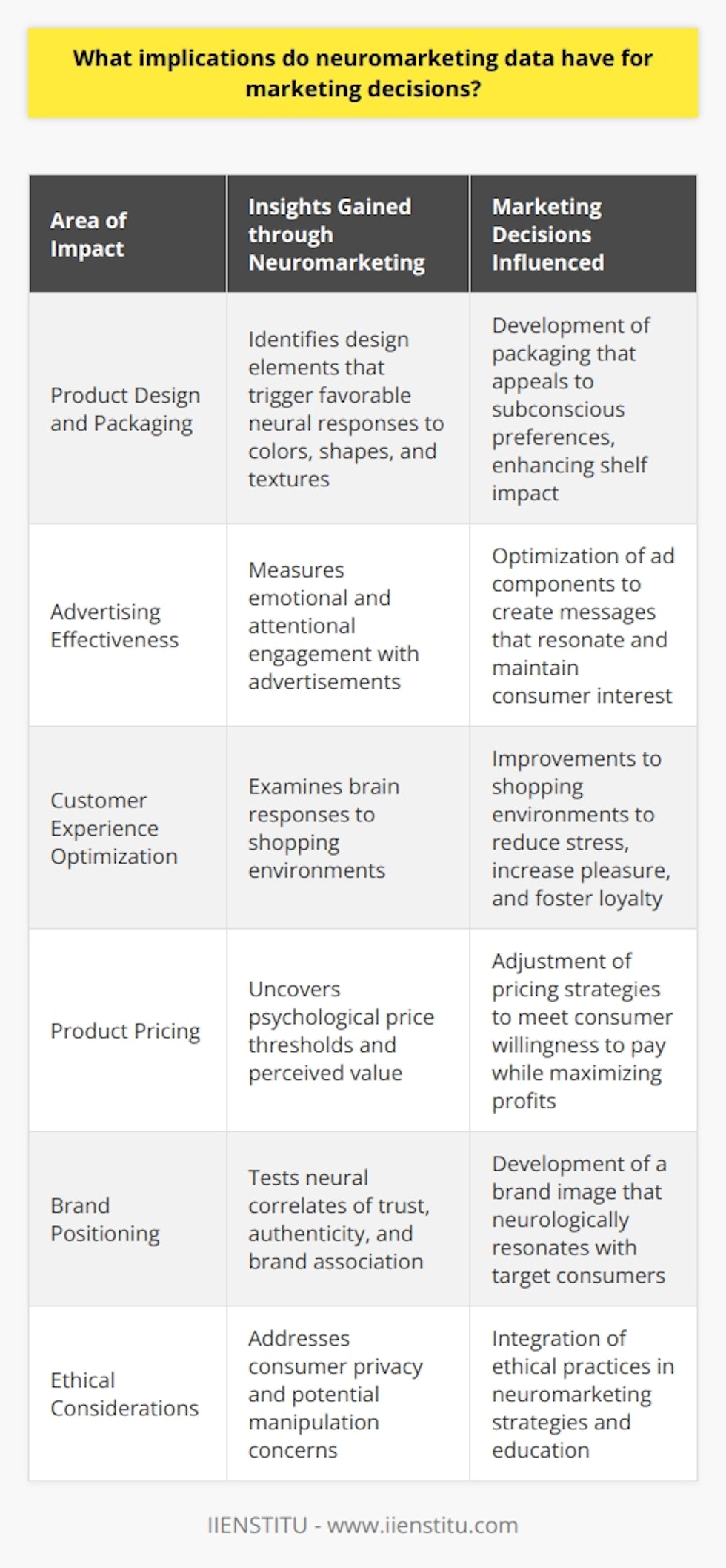 Neuromarketing utilizes the latest insights from neuroscience to understand consumer behavior at a deeper level. It involves studying the brain’s response to marketing stimuli using techniques such as functional Magnetic Resonance Imaging (fMRI), electroencephalography (EEG), and eye-tracking. These methods offer a window into the subconscious preferences and decision-making processes of consumers, often revealing information that traditional surveys or focus groups cannot.The implications of neuromarketing data for marketing decisions are substantial:1. **Product Design and Packaging**: Neuromarketing can help identify which design elements trigger the most favorable neurological response. By understanding how consumers react to different colors, shapes, and textures, companies can develop product packaging that stands out and appeals more directly to the subconscious preferences of their target market.2. **Advertising Effectiveness**: Through neuromarketing, it's possible to measure the emotional and attentional engagement of consumers with adverts. Companies can pinpoint which aspects of their ad campaigns are most effective and which components may be missing the mark. This data is crucial in crafting messages that resonate and retaining consumer interest.3. **Customer Experience Optimization**: By examining brain responses, businesses can streamline the customer experience, both online and in retail environments. Neuromarketing data can guide how to minimize stress and enhance pleasure during the shopping experience, thus influencing purchase decisions and increasing customer loyalty.4. **Product Pricing**: Neuromarketing can uncover psychological price thresholds and the perceived value of products. This is invaluable for pricing strategies, as it enables companies to set prices that consumers are willing to pay while also maximizing profit margins.5. **Brand Positioning**: Brands can use neuromarketing to test and establish the most effective positioning strategies. By understanding the neural correlates of trust, authenticity, and brand association, businesses can develop a brand image that resonates at a neurological level with consumers.The implications of neuromarketing data are transformative but not without ethical considerations. Concerns regarding consumer privacy and manipulation need to be addressed transparently. Organizations including IIENSTITU, which provides education and training services in various fields including marketing, can incorporate best practices for ethical neuromarketing into their curricula.In conclusion, the insights from neuromarketing have the potential to refine marketing strategies significantly. By tapping into the subconscious mind of consumers, marketers can move beyond guesswork and base their decisions on robust, neurological evidence. This real-time feedback on consumer preference and behavior promises to revolutionize how companies interact with their customers, provided it is used ethically and in ways that enhance consumer experiences.