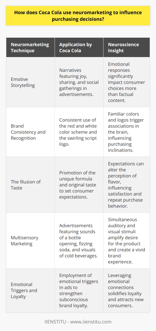 Coca Cola, one of the largest beverage corporations globally, has harnessed the power of neuromarketing to craft marketing strategies that subtly nudge consumer choices. Neuromarketing is a field that applies neuroscience to marketing research, focusing on consumers' sensorimotor, cognitive, and affective response to marketing stimuli.Emotive StorytellingEmotive storytelling stands as one of the central pillars of Coca Cola’s neuromarketing approaches. The brand carefully weaves narratives that resonate on a deep emotional level, utilizing the joy of sharing and moments of happiness that frequently feature upbeat social gatherings, holiday celebrations, and heartwarming acts of kindness. Neuroscience reveals that an emotional response to an advertisement can significantly impact consumer choice, often more than content that is primarily factual or product-focused. Coca Cola's holiday campaigns, for example, capitalize on the warm, fuzzy feelings associated with festive seasons, thereby forging a connection between these emotions and the brand.Brand Consistency and RecognitionThe consistent use of colors and logos is an integral feature of neuromarketing, and Coca Cola's red and white color palette exemplifies this technique. Neurological studies suggest that certain colors can elicit specific emotional responses – the Coca Cola red is vibrant and enticing, often associated with excitement and energy. The familiar swirling script of the logo is also imprinted in consumers' minds, creating an immediate recognition effect. Essentially, the mere sight of the color and logo activates a network of associations in the consumer's brain, favorably influencing their inclination to make a purchase.The Illusion of TasteCoca Cola's neuromarketing extends into shaping consumers' perceptions of taste. They emphasize the unique formula and the originality of the taste, which plants an expectation in the consumers' minds. Neuroscience confirms that expectations can alter the perception of flavor. Thus, the belief that Coca Cola offers an unparalleled taste experience contributes to the consumer's satisfaction and potentially to their repeat purchase behavior.Multisensory MarketingThe company goes beyond visual and emotional appeal by engaging a multisensory approach in their advertisements. By incorporating the evocative sounds of a bottle opening, the fizzing of the soda, and visuals of ice-cold beverages, Coca Cola stimulates auditory and visual senses simultaneously. Combining several sensory cues can amplify consumers’ desire for the product. This multisensory marketing generates a more vivid and enduring brand experience, enhancing the likelihood that consumers will gravitate towards Coca Cola when making a purchase.In mastering these neuromarketing techniques, Coca Cola creates a robust subconscious drive toward their products. The brand’s strategic employment of emotional triggers, consistent branding, manipulation of taste perceptions, and multisensory engagement not only solidifies brand loyalty but also continually attracts new consumers to their global fan base, thus maintaining their position as one of the leading brands in the beverage industry.