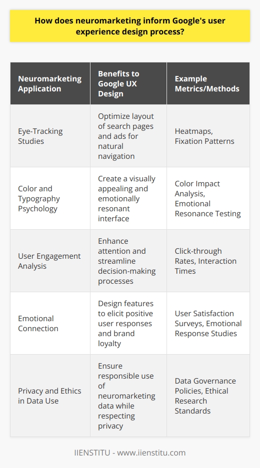 Neuromarketing, as a field that blends neuroscience and marketing, offers insights into the consumer's mind by exploring the relationships between certain stimuli and neural responses. This intersection provides a unique perspective on user experience design, particularly for industry giants like Google that prioritize user-centric interfaces.By applying neuromarketing principles, Google can dissect the intricacies of user interactions with their platforms. Eye-tracking studies, for instance, can shed light on how users navigate Google's search pages or ads, revealing patterns that influence how information is displayed and prioritized. Additionally, understanding the emotional impact of colors and fonts enables Google to design with a psychological edge, creating an environment that fosters trust and ease of use.User engagement is critical to Google's success, and neuromarketing offers a window into the cognitive mechanisms that underpin attention and decision-making processes. Reaction times, clicks, and search behaviours—when analyzed through the lens of neuromarketing—inform Google's iterative design changes, ensuring the interface remains intuitive and user-friendly.The emotional resonance of a product or feature is another aspect where neuromarketing informs design choices. By appreciating the subtle ways in which users form emotional connections with technology, Google can tailor its products to elicit positive responses. This can range from the satisfying click of a button to the rewarding feeling of completing a task using a Google app. The end goal is to transform the mundane into delightful experiences that capture and keep attention.Privacy and ethical considerations are also at the forefront of neuromarketing. Google's increasing reliance on data-driven methods necessitates a balance between insightful research and the respect for user confidentiality. Adopting transparent practices in how data is collected and used for neuromarketing purposes reflects Google's commitment to responsibly enhancing user experience.In summary, neuromarketing infuses Google's design philosophy with a rigorous understanding of the human brain and its response to digital stimuli. This synergy leads to practical, efficient, and emotionally engaging designs that align with user needs and preferences. By leveraging cutting-edge neuromarketing research, Google can maintain its edge in crafting seamless and captivating user experiences.