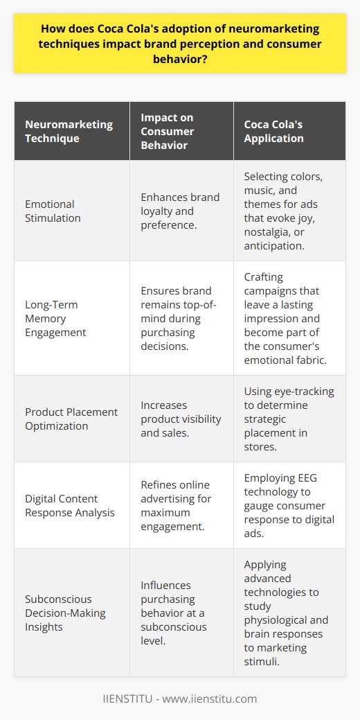 Coca Cola has been at the forefront of integrating neuromarketing techniques into its marketing strategies, significantly influencing consumer perception and behavior towards its brand. Neuromarketing employs advanced technologies to analyze brain activity and physiological responses, providing Coca Cola with profound insights into the subconscious preferences and decision-making processes of consumers.One neuromarketing strategy used by Coca Cola is the stimulation of emotions to forge a deep connection with consumers. By effectively selecting colors, music, and themes that evoke feelings of joy, nostalgia, or anticipation, Coca Cola's advertisements often transcend simple product promotion. This emotional resonance can lead to an increase in brand loyalty and a higher likelihood of consumers choosing Coca Cola over competitors.Moreover, Coca Cola leverages neuromarketing to create experiences that leave a lasting impression. By understanding what stimuli remain in long-term memory, they craft campaigns that are not only captivating in the moment but also become a part of the consumers' emotional fabric. This approach is key in ensuring that Coca Cola remains top-of-mind when consumers are making purchasing decisions.Another application of neuromarketing is optimizing product placement. Utilizing eye-tracking technology helps Coca Cola determine which areas in a store are most frequently observed by shoppers, allowing for strategic placement that can lead to increased visibility and sales. Similarly, EEG technology offers Coca Cola data on how consumers respond to digital content, empowering the brand to refine their online advertising efforts for maximum engagement and effectiveness.In essence, neuromarketing has empowered Coca Cola to not only understand but also scientifically influence the often-subconscious emotional triggers that drive consumer behavior. Such insights have enabled the company to strengthen its brand perception, forge lasting emotional connections with consumers, and adaptively evolve its marketing strategies in alignment with the complex and nuanced nature of human behavior. Through these sophisticated techniques, Coca Cola continues to solidify its status as a leading force in the global marketplace.