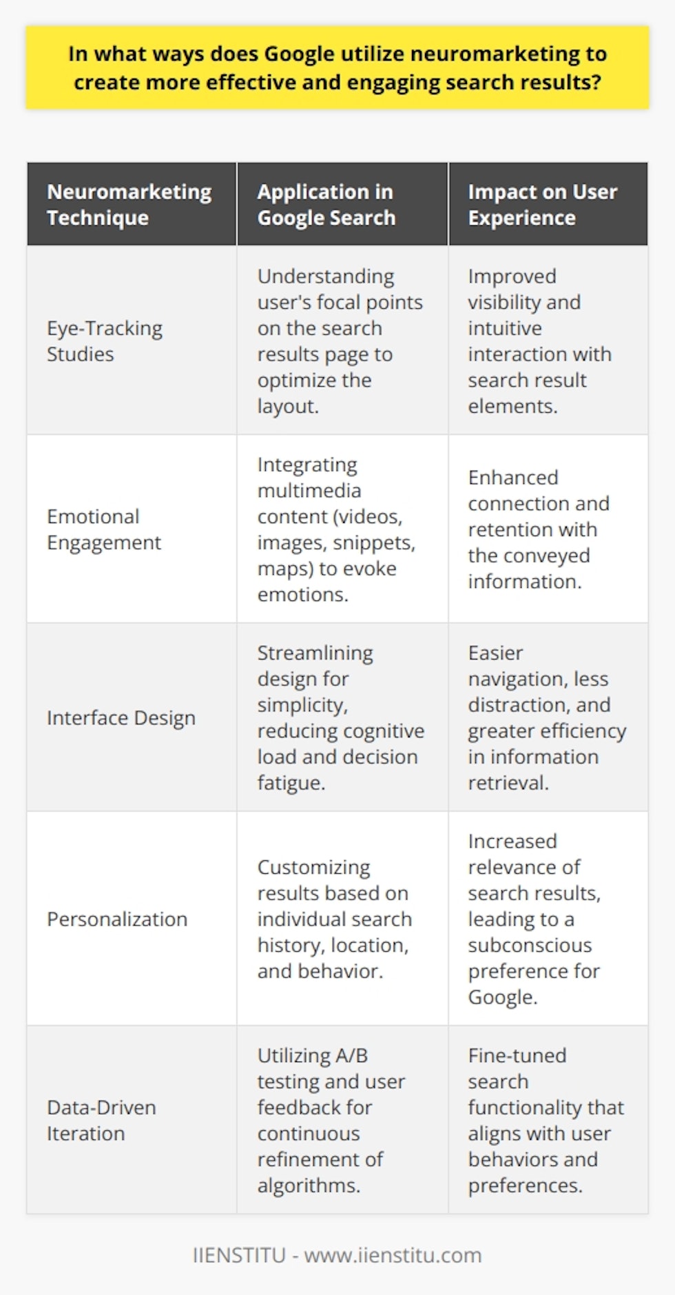 Google Search serves as a primary interface for countless internet users seeking information, and the tech giant has long been known for leveraging various psychological and technical strategies to improve user experience. Applying neuromarketing techniques, Google aims to make search results not only effective in delivering content but also in capturing and maintaining user engagement.Eye-Tracking Studies to Optimize Visual AttentionGoogle's usage of eye-tracking research is significant in understanding how users engage with search results. With these studies, Google can determine which parts of a page users look at first, how long they focus on certain areas, and what content they tend to ignore. This information is invaluable when designing page layouts. By placing key elements where they are more likely to be seen, Google can improve the visibility of critical information and create a more intuitive search experience.Eliciting Emotional Responses with Rich ContentThe incorporation of multimedia elements such as videos, images, and interactive elements like featured snippets and maps directly influences users' emotional reactions to search results. Google understands that people are more likely to connect with and remember content that elicits an emotional response. By enriching search results with diverse and high-quality content, Google aims to make the search not just informational but also engaging on an emotional level, which can help to increase users' perceived value of the platform and search results.Designing a User-Friendly InterfaceThe design philosophy of Google's search interface revolves around simplicity and ease of use. Neuromarketing research underlines the importance of an intuitive layout that reduces cognitive load and decision fatigue. Google consistently streamlines its interface to make the user's path to information as frictionless as possible. The minimalist design with ample white space and clearly distinguished search results helps users navigate the page with minimum distraction and maximum efficiency.Personalizing Search Results for Maximum RelevancePersonalization in search results is another aspect where neuromarketing insights come into play. Recognizing the cognitive bias towards content that reflects personal interests and past behaviors, Google customizes search results for individuals based on their search history, location, and other available data. Tailored results not only make the search more relevant and efficient for the user but also instill a subconscious preference for Google’s search engine, as it seemingly understands and caters to individual needs.Adopting a Data-Driven Approach for Constant EvolutionGoogle's commitment to improving its search results is an ongoing process, heavily reliant on neuromarketing data. The company conducts countless A/B tests and analyzes user feedback to refine its algorithms and interfaces. Understanding behavioral patterns, preferences, and pain points allows Google to make iterative changes that seemingly minor can significantly impact user experience and satisfaction.Through these and other neuromarketing methodologies, Google continually refines the interplay between its search algorithms and the human brain. By putting these insights into practice, Google ensures their search results not only provide answers but also deliver them in a manner that is psychologically attuned to the users' needs and preferences, further solidifying their position as a leader in search engine technology.