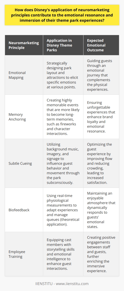 Disney is renowned for creating magical experiences that resonate emotionally with its theme park guests. The application of neuromarketing principles plays an integral role in this, allowing Disney to evoke powerful emotions and forge deep connections with visitors. Neuromarketing taps into the subconscious responses of consumers, which Disney leverages to create enchanting and immersive environments that captivate the senses and imagination.Emotional Mapping and Tailored ExperiencesDisney carefully maps out emotional journeys within its parks, creating experiences that elicit specific emotional states at different points. This emotional mapping relies on the neuroscientific understanding that environments can profoundly influence our moods and feelings. By structuring the layout and attractions strategically, Disney ensures that each area within the park evokes a particular set of emotions, guiding guests on an emotional rollercoaster that matches the physical thrills of the rides.Memory Anchoring and Enhanced RecollectionThe parks employ memory anchoring techniques to make certain experiences more memorable. Neurologically, strong emotional experiences are more likely to be encoded into long-term memory. Disney uses this principle to create vivid, momentous occasions, such as watching fireworks over Cinderella's Castle or meeting beloved characters in person. These experiences are specifically designed to be unforgettable, making them recurring touchpoints in guests' memories that reinforce the emotional resonance of the Disney brand.Subtle Cueing and Behavioral InfluencesDisney's use of neuromarketing extends to subtle cues that can influence visitor behavior without overt persuasion. Background music that changes tempo and intensity influences the pace at which guests move through the park. Similarly, strategically placed imagery and signage can subconsciously guide guests towards certain areas or encourage them to engage with particular attractions, optimizing the flow and distribution of crowd movement within the space.Biofeedback and Real-time AdaptationRecent advancements in neuromarketing include the use of biofeedback techniques to measure real-time responses from guests. This approach involves monitoring physiological indicators such as heart rate and skin conductance to gauge excitement and stress levels. While Disney has not publicly disclosed the use of such technology in their theme parks, the potential exists for the company to adapt experiences or manage queues based on aggregate data, ensuring that the park dynamically responds to visitors' emotional states, thereby maintaining a consistently enjoyable atmosphere.Employee Training and Emotional IntelligenceThe role of Disney's employees—or cast members—is fundamental in enhancing the immersive experience through their interactions with guests. Cast members are trained in the art of storytelling and emotional intelligence to engage positively with visitors. By understanding and responding to guests' emotions, cast members play a key role in ensuring that each interaction is pleasant and contributes to the overall magical atmosphere of the park.The key to Disney's successful application of neuromarketing principles lies in their holistic approach to design and engagement. Every aspect, from park layout and attraction design to cast member interactions and sensory cues, is meticulously orchestrated to create an unforgettable experience that resonates on an emotional level. This dedication to understanding and influencing the subconscious experiences of their guests assures that a trip to a Disney theme park is not just an outing but a deeply emotional journey that endears the Disney brand to the hearts of its visitors for a lifetime.