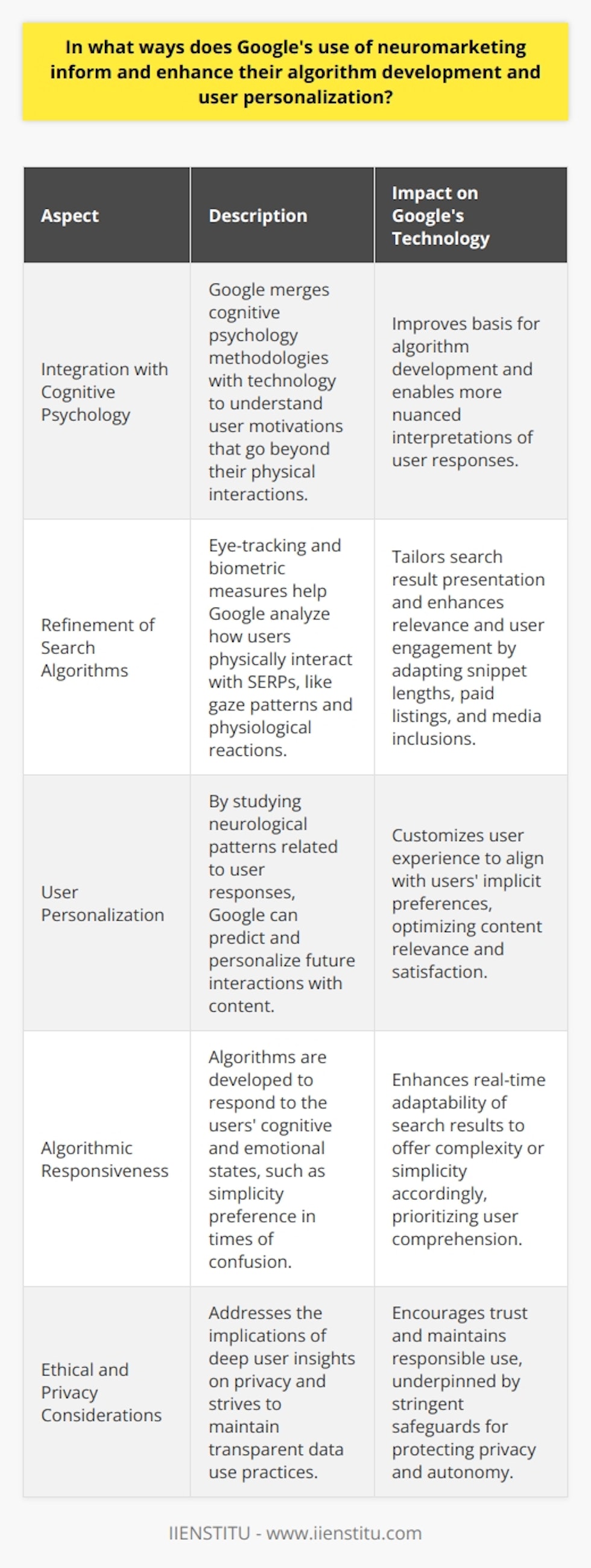 The integration of neuromarketing into Google's suite of tools and techniques marks a juncture between cognitive psychology and technology. This convergence allows Google to gather and interpret data related to the intrinsic motivations and unconscious responses of users, which is not easily deducible from overt behavior alone.**Refinement of Search Algorithms Through User Insights**By implementing neuromarketing approaches, such as eye-tracking and biometric measures, Google can study how users interact with its search engine on a deeper level. Understanding where users look on a SERP, for instance, can lead to fine-tuning of elements such as snippet length, the positioning of paid listings, or the inclusion of rich media like videos and images. These subtle but impactful adjustments are powered by neuroscientific insights, aiming to deliver a search experience that aligns with users' innate preferences and cognitive faculties.**User Personalization Anchored in Neuroscientific Understanding**The personalization of services is not merely about tracking and analyzing behavior; it also involves predicting future actions based on neurological responses to content. Google can customize and refine the user experience far beyond simplistic algorithmic responses by identifying neural patterns associated with pleasure, interest, or disengagement. This might involve adjusting the sequence of search results or prioritizing certain types of content to enhance user engagement and satisfaction.**Algorithmic Response to Emotional and Cognitive Patterns**Through the use of neuromarketing data, Google's algorithms can become more sensitive to emotional and cognitive patterns. Algorithms theoretically might adapt in real-time based on whether users show signs of confusion or clarity when processing information, thereby presenting simpler or more complex search results as needed. This adaptability reflects a human-centric approach to technology design, where user comfort and comprehension remain paramount.**Ethical and Privacy Considerations**Despite the potential benefits, it's important to address the ethical and privacy implications of neuromarketing in Google's context. The intimate knowledge gained about a user's innermost responses raises significant privacy concerns. However, Google's commitment to responsible and transparent data use is essential to maintaining user trust. Therefore, as with any institution leveraging neuromarketing data, there should be stringent safeguards and ethical guidelines in place to protect individual privacy and autonomy.In conclusion, Google's application of neuromarketing offers it a unique lens through which it can view and interpret user information, guiding the evolution of its search algorithms and allowing for bespoke user experiences. It is an exercise in balancing technological advancement with ethical responsibility, and, when executed judiciously, it can lead to significant benefits for both Google and its global user base.