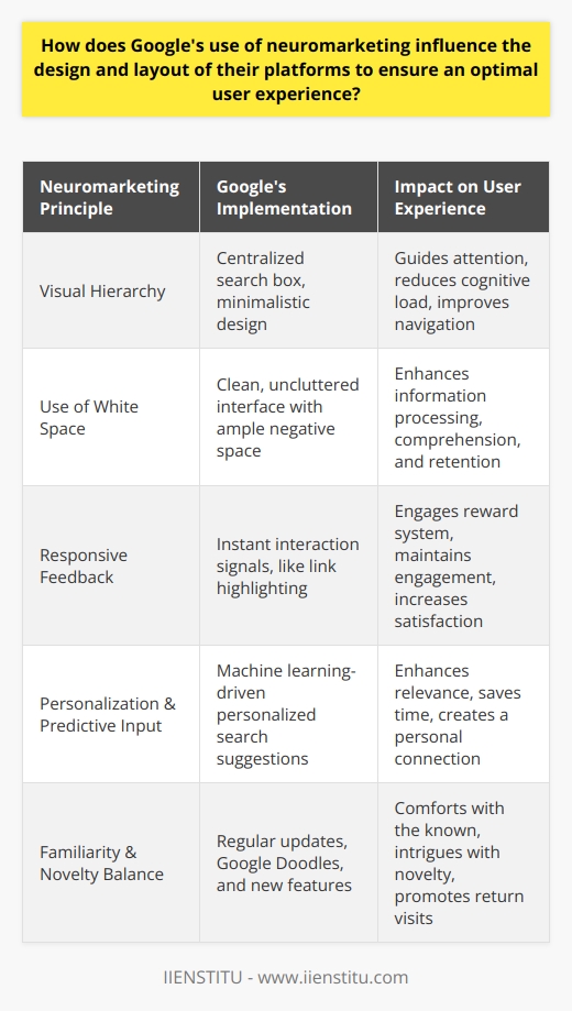 Google's utilization of neuromarketing principles is a strategic approach that infuses cognitive neuroscience into the user experience design of their platforms. Recognizing that fundamentally, the human brain is wired to respond to certain stimuli, Google crafts its interfaces to align with these subconscious preferences and responses.Understanding and Leveraging Visual HierarchyRecognizing how the human eye perceives information, Google intricately designs its visual hierarchy to guide users towards particular actions or content. Its search engine page, for example, places the search box centrally, making it the focal point of the platform. The simplicity ensures that users can navigate the platform intuitively, with minimal distraction—a practice rooted in how our brain processes information to avoid cognitive overload.Strategic Use of White SpaceThe strategic use of white space or negative space on Google's platforms is not merely a stylish design choice but a neuromarketing tactic. By providing a clean and uncluttered canvas, Google reduces the cognitive demands on users, making information processing smoother and more efficient. This space around text and titles also contributes to better comprehension and retention of information, facilitating a user-friendly experience.Responsive Feedback MechanismsNeuromarketing acknowledges the importance of immediate feedback in human interaction with digital platforms. Therefore, Google incorporates responsive design elements that give users instant signals upon their interactions, such as highlighting links when hovered over or providing direct responses during searches. This real-time feedback taps into the brain's reward system and keeps users engaged and satisfied with the interactive aspects of the platforms.Personalization and Predictive InputHarnessing the power of machine learning and artificial intelligence, Google's platforms offer personalized experiences. This targeting speaks to our subconscious desire for relevance and efficiency. Predictive search suggestions, based on past user behavior, not only save time but also create a subtle bond with users as they feel understood and catered to on a personal level, which is a leverage point in neuromarketing—connecting with users on an emotional and cognitive level.Engagement through Familiarity and NoveltyGoogle's frequent updates to its features and services, including the ever-changing Google Doodles, offer a blend of familiarity and novelty. This balance is key in neuromarketing, where the brain's preference for familiar elements (reducing the fear of the new) is paired with its attraction to novel stimuli (spiking interest and curiosity). Understanding this neurological tango, Google keeps users coming back for the comfort of the known, while delighting them with new surprises.Overall, Google's implementation of neuromarketing techniques is woven subtly throughout their platform's design and functionality. By tapping into the intrinsic ways in which the brain works and how it influences behavior and decision-making, Google not only improves the user experience on a conscious level but also engages with users on a subconscious level, fostering loyalty and continued interaction. This approach has kept Google at the forefront of user experience design in the digital platform sphere.