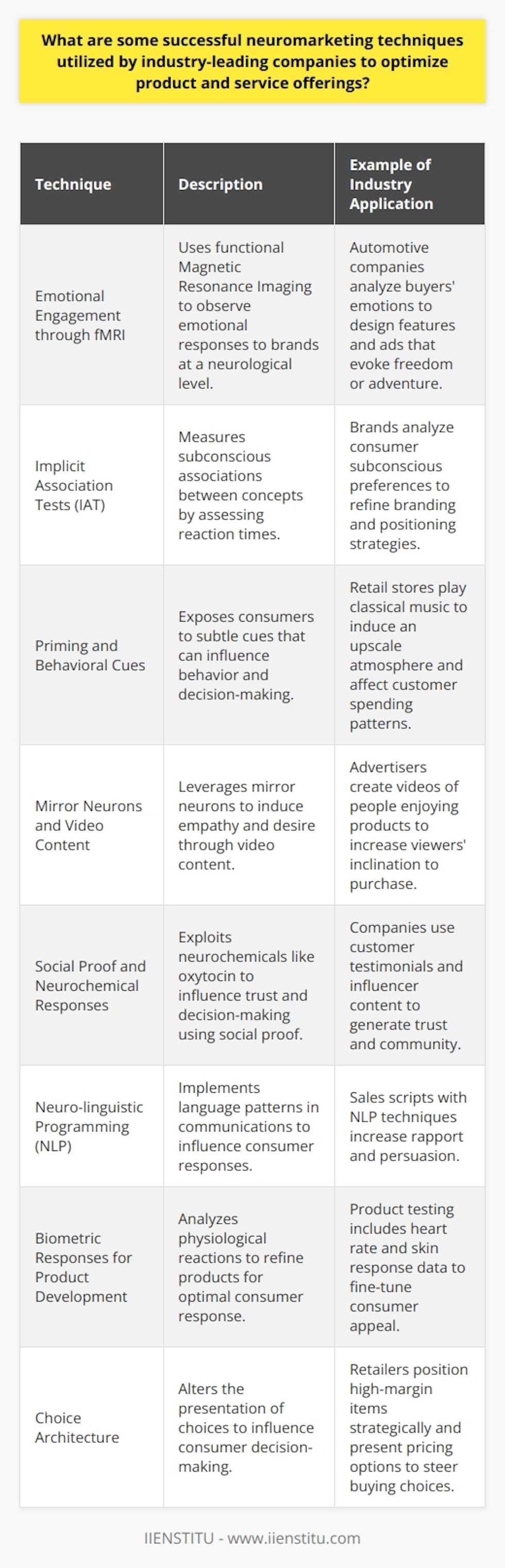 Neuromarketing has emerged as a compelling fusion of marketing and neuroscience, where industry giants harness the science of human behavior to fine-tune their marketing strategies. These tactics aim to pierce through the clutter and resonate deeply with consumers. Here are some innovative neuromarketing techniques that have been successfully implemented by top companies:1. **Emotional Engagement through fMRI**: By analyzing brain activity with functional Magnetic Resonance Imaging (fMRI), companies can see how consumers emotionally engage with brands at a neurological level. This technology allows them to tailor advertisements and product experiences to trigger the desired emotional response, which could be anything from joy and trust to excitement and curiosity. For instance, the automotive industry uses fMRI results to design vehicle features and ad campaigns that elicit a sense of freedom or adventure, appealing to the emotional drivers of their target audience.2. **Implicit Association Tests (IAT)**: This test measures the strength of associations people have between concepts, such as a brand and its attributes, by recording reaction times. By using IAT, companies can gauge consumers' subconscious preferences, which might contradict their explicitly stated opinions. These insights are invaluable in fine-tuning branding and positioning strategies to align with the implicit perceptions and attitudes of the market.3. **Priming and Behavioral Cues**: Subtly exposing consumers to certain words, images, or sensory cues can influence behavior and decision-making. For instance, a retail store might play classical music or disseminate a light, pleasing scent to induce a high-end atmosphere, priming customers to perceive the products as more luxurious and thus be willing to spend more.4. **Mirror Neurons and Video Content**: Companies exploit the human brain's mirror neurons, which fire when we observe others experiencing something. By crafting video content that showcases people enjoying or benefiting from a product, viewers are more likely to empathize and imagine themselves in similar situations, increasing the desire to purchase.5. **Social Proof and Neurochemical Responses**: Understanding how neurochemicals like oxytocin, which is associated with trust and bonding, affect decision-making is key in harnessing social proof. Companies leverage customer testimonials, influencer partnerships, and user-generated content to trigger a sense of community and trust, influencing buying behavior.6. **Neuro-linguistic Programming (NLP)**: NLP techniques are sometimes woven into sales scripts and customer service protocols to build rapport and influence consumer responses. By using language patterns that appeal to different sensory modalities, marketers can communicate more effectively and increase the persuasive power of their messages.7. **Biometric Responses for Product Development**: Heart rate, galvanic skin response, and other biometric data are collected during product testing to measure the intensity of consumers' physiological reactions, helping developers refine products to elicit the most favorable responses.8. **Choice Architecture**: Arranging the way choices are presented can hugely affect consumer decisions. Retailers often use this technique in pricing and product placement, such as positioning high-margin items at eye level or framing pricing options in a way that nudges consumers towards a particular choice.The consistent thread across these neuromarketing techniques is the focus on understanding and influencing the subconscious processes that govern consumer behavior. By harnessing the rich data provided by neuroscience, industry leaders craft marketing strategies that not only engage the conscious mind but also appeal to the undercurrents of human emotion and cognition that drive purchasing decisions.