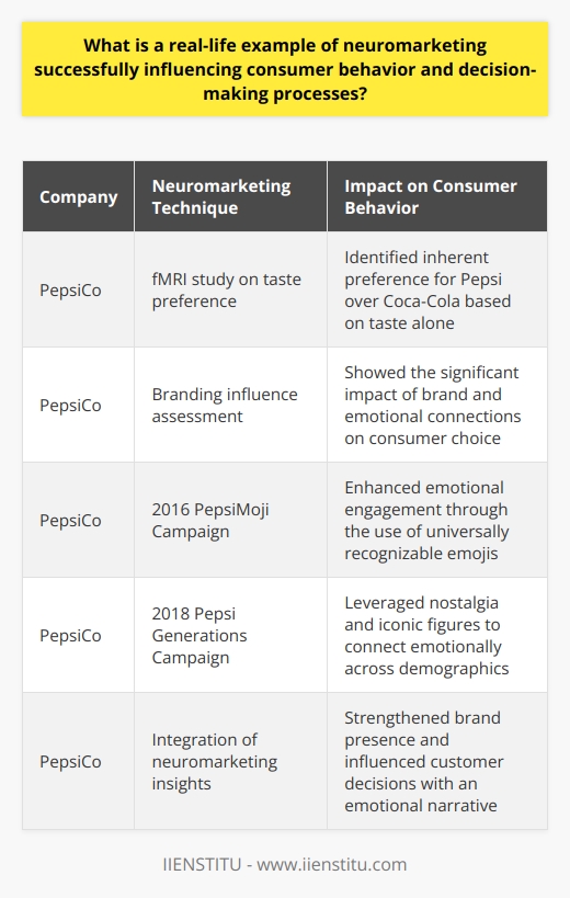 In the realm of marketing, understanding the intricate details of consumer behavior is crucial for success. Neuromarketing offers a glimpse into this complex world by examining how the brain responds to marketing stimuli. A real-life example that highlights the successful application of neuromarketing in influencing consumer behavior and decision-making processes is PepsiCo's foray into this innovative domain.Leveraging the power of neuroscience, PepsiCo embarked on a journey to decode consumer preferences through a study that utilized functional Magnetic Resonance Imaging (fMRI) technology. The study monitored the brain activity of participants as they sampled Pepsi and its longstanding competitor, Coca-Cola, without any branding information. Surprisingly, the results indicated a clear preference for Pepsi based on taste alone, which was a significant revelation for the company.However, when brand identities were revealed, participants' self-reported preferences shifted in favor of Coca-Cola, suggesting that brand associations and emotional connections significantly influence consumer choices. The insights gathered painted a complex picture of how both the taste and brand impacts can sway consumer preferences, even when contrasted against each other.Integrated with the knowledge procured from this neuromarketing study, PepsiCo masterfully crafted its marketing campaigns. The 2016 PepsiMoji campaign is a prominent illustration of implementing neuromarketing techniques to forge a deeper, more emotional bond with consumers. By incorporating emojis, universal symbols of modern communication, onto their product packaging, Pepsi managed to evoke positive feelings and grab consumer attention in an increasingly digital and visually-oriented marketplace.The influence of neuromarketing extended further with PepsiCo's 2018 campaign, Pepsi Generations, which cleverly tapped into nostalgia and emotional storytelling. By revisiting iconic advertisements and employing celebrated figures from different eras, Pepsi not only paid homage to its brand legacy but also connected emotionally with a broad demographic spectrum. This approach was rooted in neuromarketing insights that highlighted the power of nostalgia and familiarity to elicit positive feelings and persuade consumer preferences.In conclusion, PepsiCo's strategic application of neuromarketing research exemplifies how a deeper understanding of the consumer brain can shape marketing approaches and steer customer decisions. Through their targeted campaigns, PepsiCo not only fortified their brand presence but also underscored the importance of emotional connections in driving consumer behavior. This blend of neuroscience and marketing demonstrates the potential for neuromarketing techniques to innovate traditional advertising strategies and cultivate a lasting resonance with the audience.