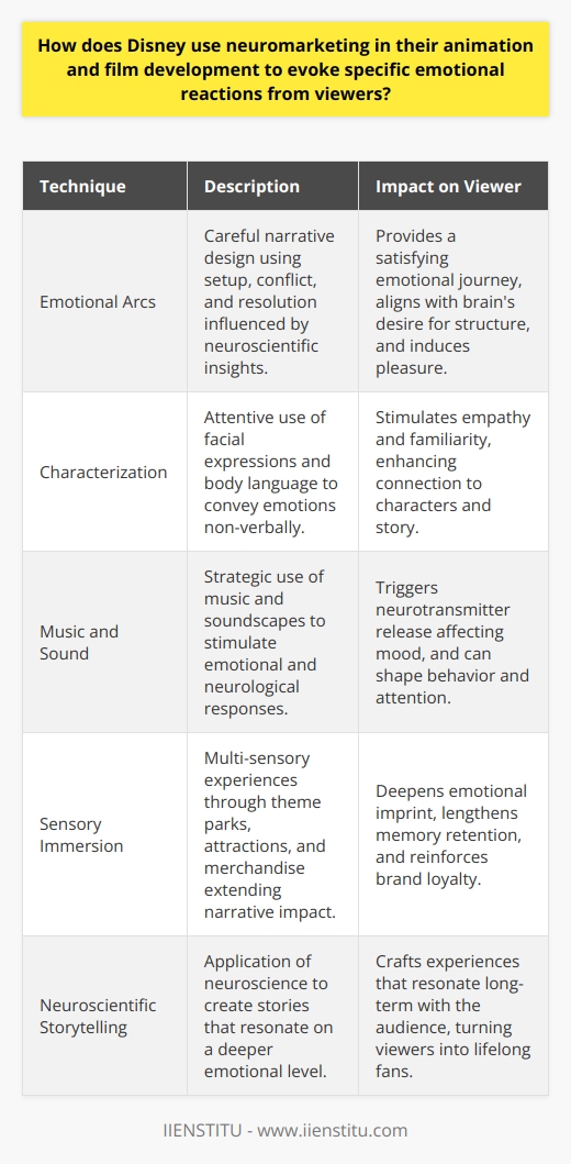 Disney has mastered the art of utilizing neuromarketing to create films and animations that captivate audiences of all ages. Their strategy is sophisticated, employing several neuromarketing techniques to evoke specific emotional reactions, ensuring their content is not only entertaining but also emotionally impactful.Creating Emotional Arcs:The narratives in Disney films are carefully crafted to create emotional arcs that correspond with neuroscientific findings about how stories affect the brain. They employ the classic narrative structure of setup, conflict, and resolution, which aligns with the brain’s desire for order and satisfaction, ensuring a rewarding emotional journey for the viewer.Character Expressions and Body Language:Understanding the importance of non-verbal communication, Disney animators pay meticulous attention to character expressions and body language to convey complex emotions. Neuroscientific studies have shown that human brains respond to the sight of facial expressions, and Disney uses this knowledge to build empathy and familiarity with their characters.Music and Soundscapes:Disney’s use of music is not just about supporting the narrative but is a critical neuromarketing tool. They utilize score and sound design to trigger the release of neurotransmitters such as dopamine and oxytocin, which play a role in emotion and social bonding. The auditory cues provided by music can influence the viewer's mood, attention, and even behavioral intentions.Sensory Immersion and Memory:Neuromarketing goes beyond visual and auditory stimuli; it considers how to make experiences memorable. Disney theme parks, attractions, and merchandise extend the emotional experience beyond the screen, leading to a more profound and long-lasting emotional imprint. Through sensory immersion, Disney ensures that the emotional responses evoked by their stories continue to resonate, further solidifying brand loyalty.Disney's neuromarketing approach underscores their success in animation and film development. By integrating neuroscientific insights into their storytelling, character development, and sensory experiences, Disney does not just tell stories—they craft emotionally resonant experiences that stay with their audience for a lifetime.