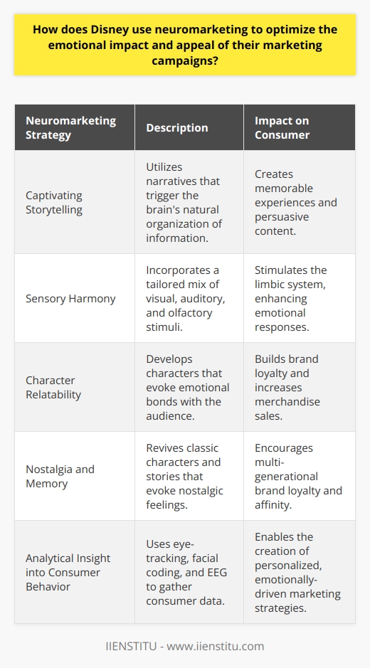 Disney's Magic Through the Lens of Neuromarketing: Crafting Emotional ConnectionsDisney's mastery in marketing is not only a tale about creativity but also a strategic application of neuromarketing principles. Neuromarketing is the intersection where neuroscience and marketing meet, providing insights into consumer's brain reactions to marketing stimuli. Disney's ability to create an unforgettable emotional impact within their campaigns can be understood through several neuromarketing strategies.Captivating StorytellingStories are Disney's heartbeat, and neuromarketing recognizes the power of narrative to captivate the human brain. Disney crafts stories that transport their audience into worlds of wonder, sparking an emotional connection. This is because storytelling aligns with the brain’s natural way of organizing information in a way that is relatable and memorable, making Disney content sticky and persuasive.Sensory HarmonyDisney experts use a blend of visual and auditory stimuli, which are essential neuromarketing tools, to forge a multisensory experience. The right combination of colors, music and even scents can affect the limbic system, the part of the brain that processes emotions. For instance, in their theme parks and movies, the sensory harmony is meticulously designed to evoke specific emotional outcomes, creating experiences that guests and audiences won't easily forget.Character RelatabilityThe strength of Disney lies in its characters, each with a unique story and personality that viewers can relate to on a deep emotional level. Neuromarketing studies suggest that when consumers form emotional bonds with characters, they are likely to extend these feelings to the brand itself. This explains why characters like Mickey Mouse and Elsa are not just beloved figures but powerful marketing tools that drive brand loyalty and merchandise sales.Nostalgia and MemoryNeuromarketing acknowledges the compelling draw of nostalgia in influencing consumer behavior. Disney often revives classic characters and stories, tapping into the fond childhood memories of the audience. By intertwining past and present, Disney infuses a sense of familiarity and warmth into their new offerings, which fosters a multi-generational loyalty to the brand.Analytical Insight into Consumer BehaviorBehind the magical experiences, Disney is a data-driven company. Through neuromarketing techniques such as eye-tracking, facial coding, and EEG monitoring, Disney gains insights into consumer reactions and preferences. This data transmutes into powerful marketing strategies that cater specifically to the subconscious desires and needs of their audience, ensuring a more personal and emotionally-driven engagement.Disney's use of neuromarketing is about understanding the human psyche at its deepest level to create enchanting marketing campaigns. Their approach is a blend of science and art, leveraging emotional triggers, sensory cues, character connections, and nostalgia, all underpinned by rigorous consumer behavior analysis. Disney's ability to strike the right emotional chords ensures that their brand remains an indelible part of cherished personal narratives across the globe.