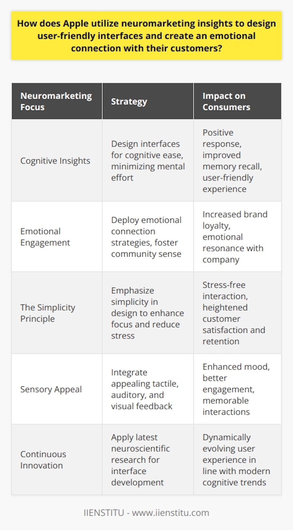 Apple's use of neuromarketing techniques is a testament to their dedication to understanding consumer behavior deeply. By analyzing the intricacies of their user's brain functions and responses, the company can craft user interfaces that are not only functional but emotionally appealing as well.Utilizing Cognitive InsightsAt the forefront of its neuromarketing efforts, Apple focuses on cognitive insights to simplify complex interactions. It recognizes that the human brain prefers to expend the least amount of energy necessary when processing information. Apple's user interfaces are therefore designed with a cognitively seamless experience that supports ease of learning and interaction, echoing the understanding that when a task is user-friendly, the brain is more likely to respond positively and remember the experience.Emotional EngagementBeyond mere functionality, Apple taps into emotional engagement strategies to create a sense of belonging and loyalty. The company's products are designed to resonate on an emotional level, often evoking a sense of community among users. Apple understands the power of emotional resonance and how certain stimuli can trigger a significant affective response, leading to a more profound brand connection.The Simplicity PrincipleFundamental to Apple's design philosophy, the principle of simplicity plays a critical role. The brain craves simplicity, and complex designs or functionalities can lead to disengagement. By minimizing distractions and focusing on the essentials, Apple's interfaces allow users to concentrate on their tasks without unnecessary complications. This approach reinforces a stress-free interaction, which is paramount for customer satisfaction and loyalty.Sensory AppealThe sensory appeal is another dimension where neuromarketing insights are evident in Apple's strategy. They incorporate specific tactile responses, auditory feedback, and visual cues that align with neurological studies on sensory stimulation. These elements have been shown to influence mood and recall, subtly encouraging prolonged engagement with the technology.Continuous InnovationFinally, Apple's commitment to continuous innovation is underpinned by their use of neuromarketing. By keeping up with the latest in neuroscientific research, Apple ensures that its interfaces evolve to meet the changing ways in which consumers process information and form attachments.In essence, Apple's application of neuromarketing insights is pivotal in constructing user interfaces that are not only easy to navigate but also emotionally compelling. This strategic integration has played a significant role in their success, allowing for a brand affinity that is both instinctive and enduring. Such neuromarketing strategies solidify Apple's reputation as an empathetic and user-centric brand within the technology space.