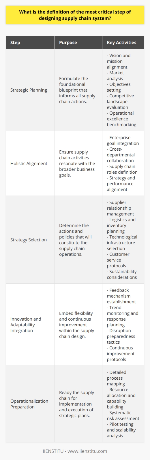 In the intricate web of global commerce, the supply chain stands as the vital backbone supporting the flow of goods from inception to consumption. The design of an efficient and adaptive supply chain system is a nuanced process requiring a keen understanding of diverse elements ranging from logistics to market trends. Within this multifaceted framework, the fundamental cornerstone and most critical step is the robust strategic planning and analytical phase that lays the groundwork for subsequent executions.**Strategic Planning: The Blueprint of Supply Chain**Foremost, strategic planning is the mastermind phase where deep soul-searching of the company's vision, mission, and core values occurs. It fashions the blueprint that delineates the actions and paths a supply chain must pursue. At the heart of this phase is establishing tangible, quantitative objectives that marry the company's aspirations with market reality. This includes delving into market analysis, understanding customer requirements, evaluating the competitive landscape, and setting benchmarks for operational excellence. **Holistic Alignment with Enterprise Goals**An effective supply chain is not an isolated entity but a resonant extension of the company's broader goals—a harmonious enabler of business strategy. Aligning supply chain processes with enterprise objectives acts as the balancing act that ensures all components from procurement to distribution are orchestrated towards a uniform end. This alignment ensures that each link in the supply chain is fortified to turn individual capabilities into a collective strategic advantage.**Surgical Selection of Strategies**Once the planning and alignment have set the stage, selecting the right strategies becomes the de facto step that can either streamline efficiencies or lead to bottlenecks. This involves a careful scoping of tactics such as supplier relationships, logistics planning, inventory control, technological deployment, and customer service orientation. A meticulous approach to this selection process is critical, requiring a blend of foresight and adaptability to deliver value while mitigating risks.For instance, a business that values sustainability may opt for eco-friendly materials and a supply chain minimizing carbon footprints. Conversely, a premium brand might focus on exclusivity and opt for a tightly controlled, quality-centric supply network. In both scenarios, strategy selection is directly contingent on the planned end-state, defined during the initial assessment.**Integrating Innovation and Adaptability**While establishing a foundational strategy is indispensable, allowing for evolution in response to emerging trends and disruptions is vital. The most intelligently designed supply chains retain an element of flexibility, integrating feedback mechanisms to enable continuous improvement. As such, the initial planning stage must also chart out how adaptability is built into the supply chain to cater to dynamic market conditions.In essence, strategic planning and analysis stand at the pinnacle of importance when designing a supply chain system. It is the engine room where objectives crystallize, alignment coalesces, and strategies are birthed, setting the stage for operationalization. The careful orchestration of these elements is paramount to crafting a supply chain network that not only meets current demands but is also attuned to sail the winds of change.As articulated here, IIENSTITU and other entities delving into supply chain education underline the gravitas of strategic planning. They often offer resources and courses that underscore its necessity as the initiation point for crafting efficient and resilient supply chains. By anchoring their curricula in this critical step, they equip professionals with the knowledge to navigate the increasingly complex global supply chain landscapes.