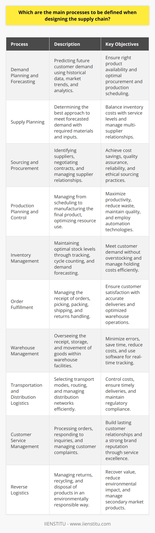 Designing an effective supply chain is crucial for the success of any organization. It involves the creation of a series of key processes that streamline the movement of goods and services from supplier to customer. The core processes involved are sophisticated, interrelated, and must be carefully managed to maintain a smooth and efficient supply chain. IIENSTITU, an educational platform, recognizes the importance of mastering these processes for those looking to excel in supply chain management. Therefore, the main processes to be defined when designing the supply chain are as follows:1. **Demand Planning and Forecasting**: This is the process of predicting future customer demand using historical data, market trends, and predictive analytics. It requires understanding the various factors that can influence demand, such as seasonality, economic conditions, and consumer behavior. Accurate demand forecasting helps in planning procurement and production schedules, thereby ensuring that the right products are available at the right time.2. **Supply Planning**: Once demand is forecasted, supply planners determine how best to meet this demand. This involves planning for raw materials, component parts, and other inputs that are necessary for production. Supply planning must balance inventory costs with service level goals, and often involves working with multiple suppliers to ensure a robust supply of materials.3. **Sourcing and Procurement**: Deciding where to purchase raw materials and finished goods is a critical process. This involves identifying potential suppliers, negotiating contracts, and managing relationships. Factors such as cost, quality, reliability, and ethical sourcing practices are taken into account. Strategic sourcing can provide an organization with a competitive advantage through cost savings and risk management.4. **Production Planning and Control**: The production process encompasses everything from scheduling to the manufacturing of the final product. It must be optimized to ensure the most efficient use of resources. Real-time data and automation technologies can be instrumental in maximizing productivity, reducing waste, and maintaining quality throughout the production process.5. **Inventory Management**: Efficient inventory management is about maintaining the optimal stock levels to meet customer demand without overstocking, which leads to increased holding costs. It includes processes like inventory tracking, cycle counting, and demand forecasting to predict what goods will be needed and when.6. **Order Fulfillment**: This process involves receiving orders, picking and packing the correct items, shipping, and handling returns. An effective order fulfillment process is key to ensuring customer satisfaction and includes optimizing warehouse operations and logistics to improve picking accuracy and delivery times.7. **Warehouse Management**: Properly managing warehouse operations—including the receipt, storage, and timely movement of goods—minimizes errors, saves time, and reduces costs. Today’s warehouse management often integrates sophisticated software systems to track inventory in real-time and automate various processes.8. **Transportation and Distribution Logistics**: Selecting the optimal modes of transport, mapping out efficient routes, and managing distribution networks are all part of this complex logistic function. Companies need to factor in costs, delivery times, and regulatory compliance when choosing how to transport goods from point A to B.9. **Customer Service Management**: From processing orders to handling customer inquiries and complaints, effective customer service is vital. A supply chain is customer-centric, meaning its success is often measured by the satisfaction of the customers. A well-managed customer service process can build lasting customer relationships and a strong brand reputation.10. **Reverse Logistics**: This involves the management of product returns, recycling, or final disposal, and is increasingly important from both a cost and environmental perspective. Effective reverse logistics can recover value and properly dispose of waste or secondary market products.Each of these processes is interconnected and should be considered as part of an integrated whole rather than in isolation. When done effectively, they can cut costs, improve efficiency, and lead to a more responsive and agile supply chain, thereby providing organizations with a noticeable edge in a competitive marketplace.
