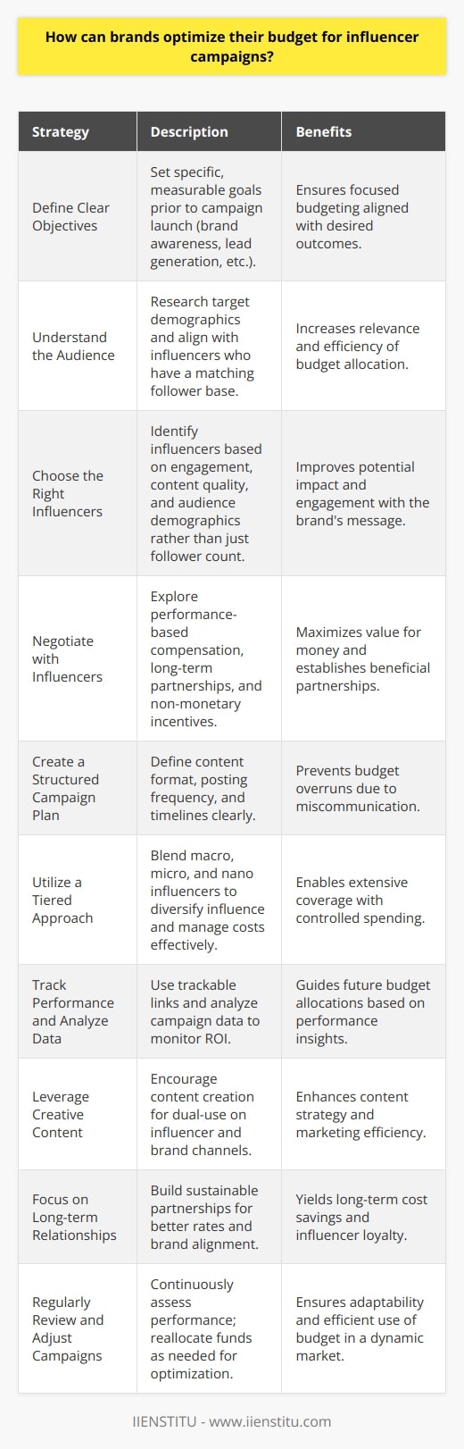 In today’s dynamic market, brands seeking to maximize the impact of their influencer campaigns must make judicious use of their budget while ensuring their goals align with the realities of influencer marketing. Here is a strategic approach to optimizing a brand's budget for influencer campaigns:1. **Define Clear Objectives**: Brands need to set specific and measurable objectives before launching an influencer campaign. Whether it's brand awareness, lead generation, or direct sales, having a clear understanding of the desired outcomes is pivotal for budget optimization.2. **Understand the Audience**: Optimal budget allocation is contingent upon reaching the right audience. Brands should invest time in thoroughly understanding their target demographics and what kind of influencers they resonate with. This ensures that budget is spent on influencers whose followers align with the brand’s target audience.3. **Choose the Right Influencers**: It’s not always about going for the influencers with the largest following; it’s about finding those with the most engaged and relevant audience for the brand. Studying influencer metrics beyond followers, such as engagement rates, content quality, and audience demographics is vital.4. **Negotiate with Influencers**: Some influencers may be willing to work on terms that offer mutual benefits, such as performance-based compensation, long-term partnerships, or non-monetary perks like exclusive products or discounts. Effective negotiation can go a long way in making budget spend more efficient.5. **Create a Structured Campaign Plan**: Detailing a campaign's scope including content format, posting frequency, and timelines is important. A structured plan ensures that both influencer and brand understand the expectations, preventing potential budget overruns due to miscommunication.6. **Utilize a Tiered Approach**: Consider diversifying the influencer pool by including a blend of macro, micro, and nano influencers. Micro and nano influencers often have higher engagement rates and can be more budget-friendly, allowing for broader coverage without exhausting funds. A tiered approach enables brands to allocate budget in tiers based on influencer reach and relevance.7. **Track Performance and Analyze Data**: Implement trackable links, unique promo codes, and dedicated landing pages to monitor the campaign's impact. Data analysis helps in understanding which influencers and strategies are delivering the best ROI. This enables informed decisions on future budget allocations.8. **Leverage Creative Content**: Encourage influencers to create content that can be repurposed for the brand's own channels. This means the budget spent on influencers also contributes to the brand’s content pool, increasing overall marketing efficiency.9. **Focus on Long-term Relationships**: Building longstanding relationships with influencers can lead to better rates and stronger brand alignment, which can optimize budget spend over time. Influencers are more likely to be flexible with rates and extra content for brands they have a history with.10. **Regularly Review and Adjust Campaigns**: Influencer marketing is a dynamic field. Regularly assessing the campaign performance and having the agility to reallocate budget is crucial. If certain influencers or content types are not performing, brands should not hesitate to pivot strategies to ensure budget optimization.By meticulously incorporating these strategies into their influencer campaigns, brands can ensure they are not only maximizing their budgets but also establishing campaigns that are poised to yield significant returns on their investment. Although developing a comprehensive understanding of influencer marketing takes time, organizations such as IIENSTITU offer resources and courses that can provide valuable insights to brands aiming to optimize their influencer campaigns.