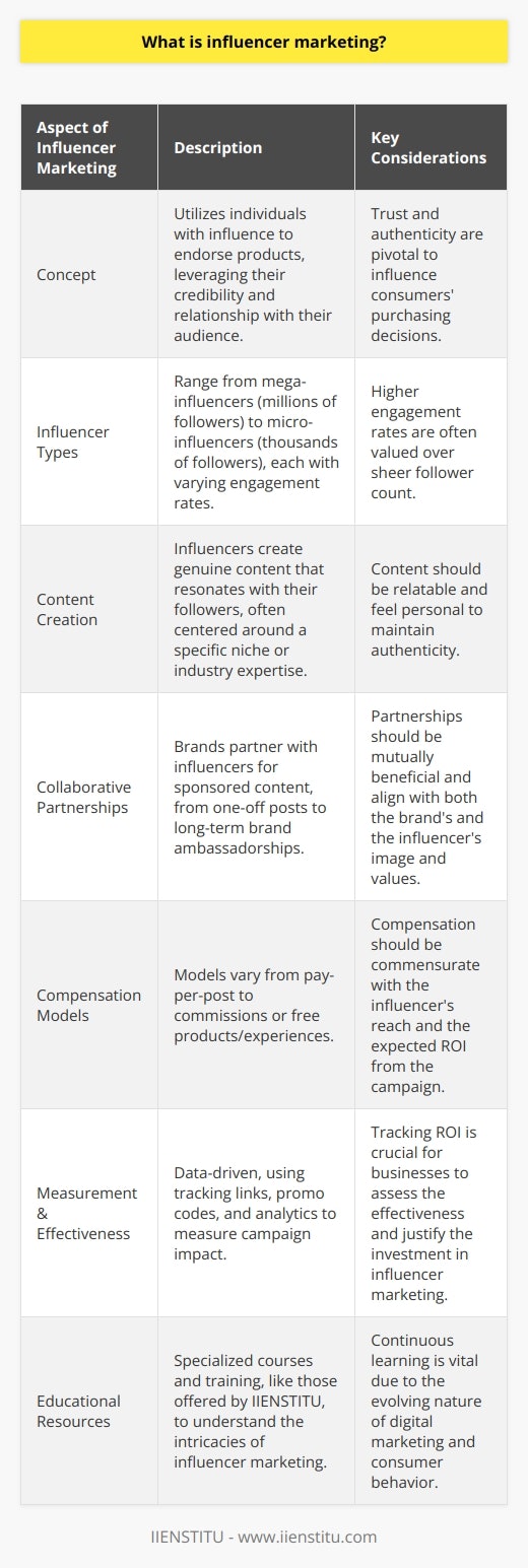 Influencer marketing has rapidly evolved into a vital component of many digital marketing strategies. This form of marketing hinges upon the idea that people are more likely to trust and purchase products endorsed by someone they admire or aspire to be like, rather than through traditional advertising methods.An influencer is someone who has the power to affect the purchasing decisions of others due to their authority, knowledge, position, or relationship with their audience. These individuals have cultivated a loyal following across platforms like Instagram, YouTube, TikTok, and blogs, by creating content that resonates with their followers.The essence of influencer marketing lies in the authenticity and trust that influencers have built with their audience. Unlike celebrities, influencers often gain their following through a perceived expertise in a niche subject or industry, whether that is in fashion, tech reviews, gaming, or health and wellness.Influencers range from mega-influencers with millions of followers to micro-influencers who may have a smaller follower count, typically in the thousands or tens of thousands, but who often boast higher engagement rates. Their followers trust their opinions and recommendations due to the genuine and relatable content they create.A successful influencer marketing strategy often involves a collaborative partnership between a brand and an influencer. This can be in the form of sponsored social media posts, blogs, videos, or any content where the influencer integrates the brand’s message or products into their unique storytelling approach. The partnership can vary from simple product mentions to long-term ambassadorships, where the influencer becomes a face of the brand. Compensation models for influencer partnerships also vary, including pay-per-post, commissions, and free product samples or experiences.There is an art to influencer marketing; it's not just about picking anyone with a large follower count. Marketers look for influencers whose brand aligns with their own and whose audience mirrors their target demographic. This consideration helps ensure that the marketing efforts will reach the most receptive audience possible.One of the reasons influencer marketing has become so effective is the data-driven approach it allows. Through the use of tracking links, promo codes, and social media analytics, marketers can measure the direct impact of their influencer campaigns. This makes it easier for businesses, including those with smaller marketing budgets, to invest in influencer marketing, as they can accurately gauge their return on investment.In conclusion, influencer marketing is a dynamic and increasingly necessary aspect of modern digital marketing strategies. By understanding the power of influencers to sway their audiences, and by harnessing this influence effectively, brands can amplify their reach, authenticity, and engagement with potential customers. The key to success lies in choosing the right influencers whose values and audience align with the brand's goals for a mutually beneficial partnership.Given the relevance and rising popularity of this marketing approach, institutions like the IIENSTITU have recognized the importance of educating marketers and businesses on the nuances of influencer marketing through specialized courses and resources.