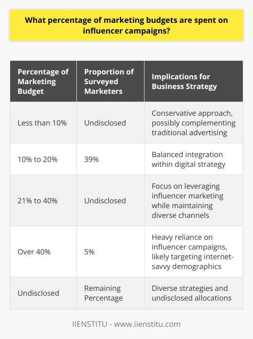 Influencer marketing has become a cornerstone of modern digital marketing strategies, with businesses of all sizes leveraging the sway of individuals who have a significant following on social media platforms. The rise of influencer marketing corresponds with the decline of traditional advertising's effectiveness, particularly among young, internet-savvy audiences who prefer authentic and relatable content.The allocation of marketing budgets to influencer campaigns varies widely depending on the scale and marketing objectives of each company. However, interesting patterns emerge when examining industry surveys and research data. In a noteworthy global survey conducted in 2022, there was a clear indication that influencer marketing constitutes a significant portion of the overall marketing expenditure for a multitude of brands.A substantial 39 percent of those surveyed disclosed that they designate 10 to 20 percent of their marketing budget specifically to influencer marketing efforts. This segment reflects companies that have a balanced approach, integrating influencer marketing into their broader digital strategy without allowing it to dominate.There was also a smaller but significant proportion of the surveyed marketers — five percent to be precise — who stated that over 40 percent of their marketing budget was exclusively committed to influencer campaigns. This group likely includes businesses that operate primarily online and those that recognize their target demographics are heavily influenced by social media personalities.These statistics underline the crucial role that influencer marketing plays in current digital marketing strategies. Businesses value the nuanced engagement that influencers can create with their audiences, which often translates to higher conversion rates compared to traditional advertising channels. Influencers often bring a sense of credibility and trustworthiness to their endorsements, skillfully bridging the gap between a brand and its potential customers.Moreover, influencers can target niche markets with precision, allowing companies to reach specific segments of their audience with tailored messages. This kind of targeted marketing is highly effective and can yield a significant return on investment (ROI), which further justifies the allocation of a more substantial portion of marketing budgets.It's important to note, however, that while these figures provide a snapshot of current trends, the landscape of digital marketing is in a constant state of flux. Brands continually adapt their strategies in response to changes in consumer behavior, platform algorithms, and the evolution of influencer personas themselves.Given the dynamic nature of the field, companies like IIENSTITU that offer digital marketing training and resources can play a pivotal role in helping marketers stay abreast of the best practices for influencer marketing and budget allocation. By understanding the intricacies of influencer marketing, businesses can more effectively harness the power of these digital personalities to enhance brand recognition, foster consumer loyalty, and ultimately drive sales.