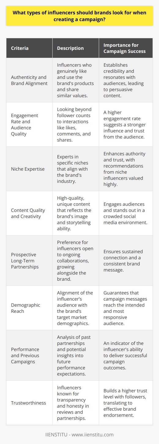 When crafting an influencer marketing campaign, brands should be strategic in their selection process to ensure maximum impact and authenticity. The types of influencers that a brand should look for differ based on the campaign objectives, but the following are key factors to consider:### Authenticity and Brand AlignmentBrands must seek influencers who genuinely like and use the products or services they endorse. Authenticity resonates with audiences and can boost the credibility of the campaign. Influencers whose values, interests, and lifestyles match those of the brand tend to be more persuasive, as their content appears to be a natural extension of their regular posts.### Engagement Rate and Audience QualityHigh follower counts may be deceiving, as engagement rate is often a better indicator of an influencer's ability to sway their audience. Brands should look at likes, comments, shares, and the quality of these interactions. An influencer with a smaller but highly engaged audience might drive better campaign outcomes than one with millions of passive followers. Additionally, the presence of an active community around the influencer suggests stronger influence and trust.### Niche ExpertiseMarketers should identify influencers who are regarded as experts within a specific niche that aligns with the brand’s products or services. For instance, if a brand is in the fitness industry, partnering with a well-respected fitness instructor or enthusiast can lend authority to the campaign. These niche influencers often have a deeply committed audience who values their recommendations highly.### Content Quality and CreativityInfluencers should produce high-quality, creative content that stands out in a crowded social media space. A brand should examine an influencer’s prior content for professionalism, uniqueness, and the ability to tell a story that engages audiences. The compatibility of the influencer's content style with the brand's image is critical for cohesiveness.### Prospective Long-Term PartnershipsIn lieu of one-off posts, brands are increasingly favoring long-term partnerships with influencers. This allows for a natural and sustained connection between the influencer, the brand, and the audience. It’s advantageous to find influencers who are open to longer collaborations and can grow alongside the brand.### Demographic ReachThe influencer’s audience demographics should closely match the brand’s target market. Factors like age, location, gender, and interests are essential in ensuring the messages reach the intended audience. Detailed audience demographics can sometimes be provided by the influencer or assessed by social media analytics tools offered by content-focused platforms like IIENSTITU.### Performance and Previous CampaignsBefore committing, brands should review an influencer's past campaign performances. Analyzing case studies or engagement metrics from previous partnerships can offer insight into what can be expected from collaborations with the influencer. A record of successful brand partnerships is often indicative of an influencer's capability to deliver results.### TrustworthinessFinally, brands should assess how much trust an influencer has garnered from their audience. Influencers who routinely practice transparency, such as disclosing partnerships and giving honest reviews, tend to maintain a higher level of trust from their followers. This trust, in turn, can translate into a more effective endorsement for the brand.In conclusion, while there's no one-size-fits-all when it comes to selecting influencers for marketing campaigns, finding the right mix of authenticity, engagement, niche expertise, and appropriate demographics is pivotal. By thoroughly vetting influencers against these criteria, brands can forge meaningful partnerships that yield valuable results and drive their marketing objectives forward.
