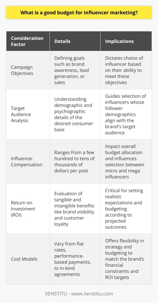 A good budget for influencer marketing hinges on the strategic consideration of a brand's goals, the understanding of its target audience, and the thorough assessment of financial resources. The process is multifaceted and demands a careful balance between investment and the expected outcomes such as reach, engagement, and crucially, the return on investment (ROI).To begin, identifying the campaign's overarching objectives and honing in on the target audience is paramount. These objectives dictate a brand's approach to selecting influencers whose followers resonate with its values and customer profile. The harmony between an influencer's persona and a brand's image is a cornerstone for successful engagement.Regarding the allocation of resources, the investment must cover various aspects of execution. This includes the compensation for influencers, which can widely vary: micro-influencers can often engage an audience for a few hundred to some thousand dollars per post, whereas figures for campaigns involving mega-influencers might ascend into the tens of thousands, or more. Additionally, costs will also incorporate content development, production, and any supplementary marketing maneuvers.The evaluation of ROI stands at the crux of forming a budget. ROI is not merely a monetary parameter but also encapsulates the value added in terms of brand visibility, customer loyalty, and market positioning. Setting realistic ROI goals requires analyzing data and benchmarks from similar prior campaigns. Brands should follow contemporaneous metrics like reach, impressions, and engagement to quantify success and justify influencer marketing investments.Furthermore, it must be noted that influencer collaborations are not one-size-fits-all. Various cost models exist, ranging from flat rates for posts to performance-based payments and even in-kind agreements where products or services are bartered in exchange for exposure. This breadth of possibilities enables brands, such as IIENSTITU, to find fitting promotional paths that align with their expected ROI without compromising on budgetary constraints.In crafting a good budget, the leveraging of such effective cost models, alongside the scrupulous consideration of objectives, audience, and expected returns, brands can sustainably invest in influencer marketing. Success in this arena requires a nuanced understanding of finances, market trends, and the versatile nature of influencer partnerships—a complex but achievable task for brands committed to maximizing the impact of their marketing strategies.