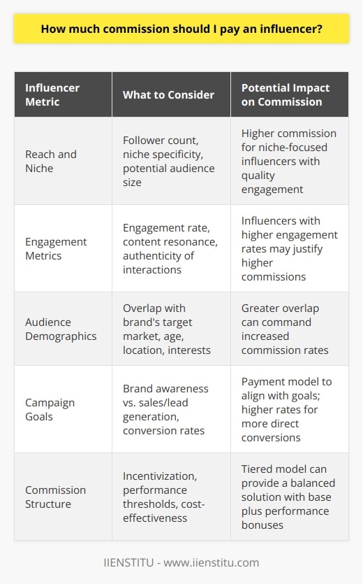 When setting a commission fee for an influencer, it is essential to weigh the specific qualities and performance metrics associated with their online persona and content output. Brands should meticulously analyze an influencer's reach, engagement rates, audience demographics, and campaign goals to establish a fair and effective compensation model.**Understanding Influencer Reach and Niche:**The influencer's reach is a foundational metric to consider; it helps gauge the potential audience size a brand's message could be exposed to. While a vast follower count may appear impressive, such numbers only scratch the surface. The niche or specialized area in which an influencer operates can profoundly affect the value they bring to a marketing campaign. Influencers with a specialized focus often cultivate a high-quality audience poised for specific engagement, which could justify higher commission rates despite potentially smaller followings.**Scrutinizing Engagement Metrics:**Highly engaged followers suggest that an influencer's content resonates well, leading to more meaningful interactions such as comments, shares, and likes. To accurately measure this, brands should not only look at overall engagement rates but also delve into the relevance and sentiment behind these interactions. Influencers who maintain a deeper, more authentic connection with their audience often have a better capability to influence buying decisions, warranting a potentially higher commission rate.**Audience Demographic Relevance:**The influencer's audience demographic must overlap significantly with the brand's target consumer profile. A thorough demographic analysis, considering age, location, interests, and spending behavior, provides valuable insights into how congruent an influencer's followers are with the brand's target market. An influencer who speaks directly to a brand's ideal customers adds considerable value, justifying an increased commission.**Campaign Alignment and Conversion Potential:**Campaign objectives should dictate the structure of a commission agreement. For brand-awareness objectives, a pay-per-engagement model might suffice, where influencers are compensated based on the interactions their content generates. Conversely, for direct sales or lead-generation goals, implementing a commission-per-sale or a cost-per-acquisition model encourages influencers to drive measurable outcomes. This approach aligns the influencer's earning potential with their ability to convert followers into customers.Tailoring the Commission Structure:Ultimately, the commission structure should incentivize the influencer while ensuring cost-effectiveness for the brand. A tiered commission model that scales with achieved metrics could be a balanced solution, rewarding better performance without an unfixed cost outlay. For instance, an influencer could receive a base rate for a campaign plus variable commissions tied to specific performance thresholds.**Conclusion:**Fixing an influencer's commission rate is more an art than a science, involving a nuanced evaluation of their online influence, content quality, audience base, and conversion capabilities. Each campaign will have different requirements and each influencer different strengths, necessitating a flexible yet strategic commission structure. Partnership arrangements that account for these dynamics foster thriving, gainful relationships between brands and influencers, ultimately driving desired marketing outcomes.