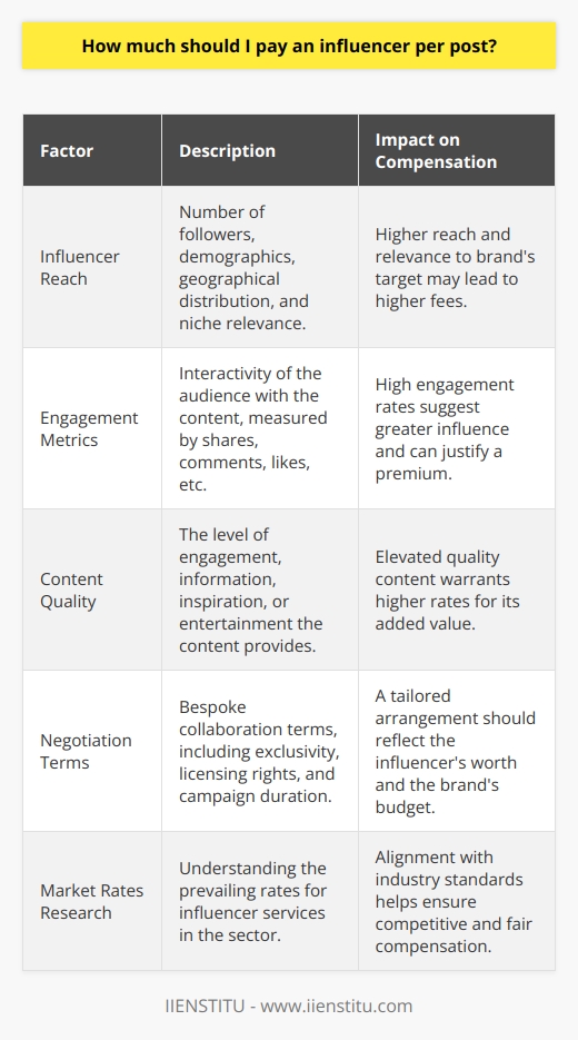 Determining the correct compensation for an influencer per blog post involves a multifaceted assessment that hinges on several pivotal elements, which ensure that both influencers and brands realize a fair exchange of value.Understanding Influencer ReachInfluencer reach signifies the scope of the audience that has the potential to engage with an influencer’s content. This can be quantified through the number of followers, but should go beyond mere numbers to include the demographics, geographical distribution, and the niche relevance of the followers. Influencers with a specialized following that aligns closely with a brand's target demographic could command a higher fee, even if their overall follower count is lower, due to the heightened relevance and potential for conversion.Analyzing Engagement MetricsEngagement ratio is a potent indicator of an influencer's ability to foster interaction amongst their audience. Engagement can be expressed through shares, comments, likes, and other interactive elements that denote an empowered and invested audience. A post from an influencer with high engagement rates is highly esteemed as it suggests a considerable influence over their followers' opinions and behaviors.Scrutinizing Content ExcellenceThe intrinsic value of an influencer’s content comes from its ability to engage, inform, inspire, or entertain the audience. Superior content quality reflects dedication and expertise in content creation, which in turn may enhance brand messaging and appeal. Influencers offering elevated quality content that resonates with the audience and seamlessly integrates a brand’s message deserve to demand higher rates for their posts.Negotiation and CollaborationInfluencer marketing is not a one-size-fits-all realm; each influencer comes with a unique set of offerings. As such, discussions around payment should consider bespoke collaboration terms. These can include exclusivity, licensing rights, the duration of a campaign, and the amount of work involved in content creation. Transparency and openness in negotiations can lead to an agreeable arrangement that aligns with both the influencer's worth and the brand's budget.Researching Market RatesObtaining a bead on the prevailing rates for influencers within a specific industry is fundamental. Market rates can fluctuate based on several conditions including but not limited to current trends, seasonality, and ROI experienced from influencer marketing within the sector. Accessing platforms like IIENSTITU, which may offer insights and courses focused on contemporary digital marketing practices, can help parties to stay informed and make educated choices about influencer payments.To encapsulate, the amount one should pay an influencer per blog post is not a static figure, but rather a culmination of the influencer’s reach, engagement, and content quality, along with industry standards and bespoke negotiation points. By meticulously analyzing these aspects and considering ongoing education on digital trends through resources like IIENSTITU, brands can ensure they are offering a fair compensation that secures tangible value for their influencer marketing investments.
