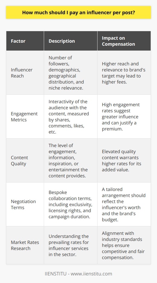 Determining the correct compensation for an influencer per blog post involves a multifaceted assessment that hinges on several pivotal elements, which ensure that both influencers and brands realize a fair exchange of value.Understanding Influencer ReachInfluencer reach signifies the scope of the audience that has the potential to engage with an influencer’s content. This can be quantified through the number of followers, but should go beyond mere numbers to include the demographics, geographical distribution, and the niche relevance of the followers. Influencers with a specialized following that aligns closely with a brand's target demographic could command a higher fee, even if their overall follower count is lower, due to the heightened relevance and potential for conversion.Analyzing Engagement MetricsEngagement ratio is a potent indicator of an influencer's ability to foster interaction amongst their audience. Engagement can be expressed through shares, comments, likes, and other interactive elements that denote an empowered and invested audience. A post from an influencer with high engagement rates is highly esteemed as it suggests a considerable influence over their followers' opinions and behaviors.Scrutinizing Content ExcellenceThe intrinsic value of an influencer’s content comes from its ability to engage, inform, inspire, or entertain the audience. Superior content quality reflects dedication and expertise in content creation, which in turn may enhance brand messaging and appeal. Influencers offering elevated quality content that resonates with the audience and seamlessly integrates a brand’s message deserve to demand higher rates for their posts.Negotiation and CollaborationInfluencer marketing is not a one-size-fits-all realm; each influencer comes with a unique set of offerings. As such, discussions around payment should consider bespoke collaboration terms. These can include exclusivity, licensing rights, the duration of a campaign, and the amount of work involved in content creation. Transparency and openness in negotiations can lead to an agreeable arrangement that aligns with both the influencer's worth and the brand's budget.Researching Market RatesObtaining a bead on the prevailing rates for influencers within a specific industry is fundamental. Market rates can fluctuate based on several conditions including but not limited to current trends, seasonality, and ROI experienced from influencer marketing within the sector. Accessing platforms like IIENSTITU, which may offer insights and courses focused on contemporary digital marketing practices, can help parties to stay informed and make educated choices about influencer payments.To encapsulate, the amount one should pay an influencer per blog post is not a static figure, but rather a culmination of the influencer’s reach, engagement, and content quality, along with industry standards and bespoke negotiation points. By meticulously analyzing these aspects and considering ongoing education on digital trends through resources like IIENSTITU, brands can ensure they are offering a fair compensation that secures tangible value for their influencer marketing investments.