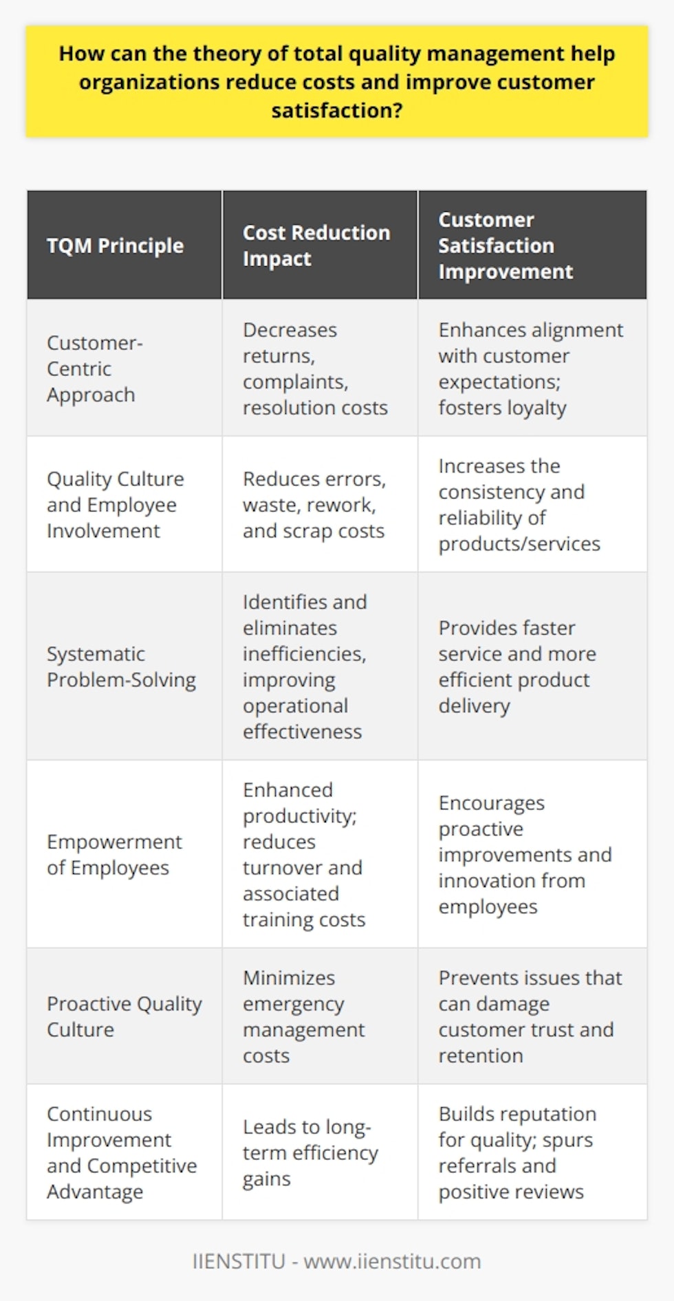 Total Quality Management (TQM) is an inclusive management philosophy that strives for the continuous improvement of products, services, and processes by focusing on quality and customer satisfaction as the top priorities. The theory of TQM can provide substantial benefits for organizations, allowing them to reduce unnecessary costs and simultaneously enhance customer satisfaction. Firstly, TQM advocates for a customer-centric approach. By rigorously understanding and meeting customer requirements, organizations ensure that their products or services align closely with market needs. This customer focus helps to reduce instances of product returns, complaints, and the costs associated with resolving such issues. The feedback mechanism inherent in TQM processes means customer input is consistently used to shape future outputs, resulting in a better match between offerings and customer expectations, thus fostering customer loyalty and repeat business. Secondly, TQM involves every level and function of an organization in the process of ensuring quality. By ingraining a culture of quality and continuous improvement among employees, organizations can minimize errors and defects in their processes. As a consequence, there is a direct reduction in waste, rework, and scrap, all of which represent cost savings. Better quality control methods and a preventive approach to errors save organizations money that would otherwise be spent on fixing problems after they have arisen.Moreover, TQM requires a systematic approach to problem-solving, which allows for the identification and elimination of inefficiencies. This involves using tools and methodologies, such as Six Sigma, lean management, and the Plan-Do-Check-Act (PDCA) cycle, which help streamline operations, improve cycle times, and reduce costs associated with inefficiencies. The practice of making incremental improvements over time ensures continual advancement in operational effectiveness.The empowerment of employees is another principle of TQM. Through training and empowerment, employees are encouraged to take initiative and contribute to problem-solving efforts. When employees feel responsible and are aware that their input matters, they tend to take greater pride in their work, leading to higher productivity and fewer mistakes. Lowering turnover rates due to increased employee satisfaction also reduces the costs related to recruiting and training new employees.By implementing TQM, organizations foster a proactive culture of quality that anticipates potential issues before they occur. This forward-looking stance reduces the likelihood of costly emergency management or damage control situations, which can greatly impact both expenditures and customer perceptions. Lastly, through the continuous pursuit of quality, businesses gain a competitive advantage. This not only establishes a reputation for reliability and superior service or product but also encourages customer referrals and positive reviews, which are invaluable for business growth.In the context of professional development and organizational training, institutions like IIENSTITU offer programs that can assist individuals and organizations in understanding and leveraging TQM principles to achieve these benefits of cost reduction and heightened customer satisfaction. Training in TQM equips learners with the strategies and tools necessary to implement and sustain quality management practices, creating environments where quality is the rule, not the exception. In conclusion, the application of TQM principles can significantly help organizations in reigning in costs and improving customer satisfaction. This is achieved through a strong commitment to quality, customer focus, efficient processes, employee empowerment, and continuous improvement. An organization deeply vested in TQM is well-positioned to deliver products and services that not only meet but exceed customer expectations, while simultaneously maintaining an efficient and cost-effective operation.
