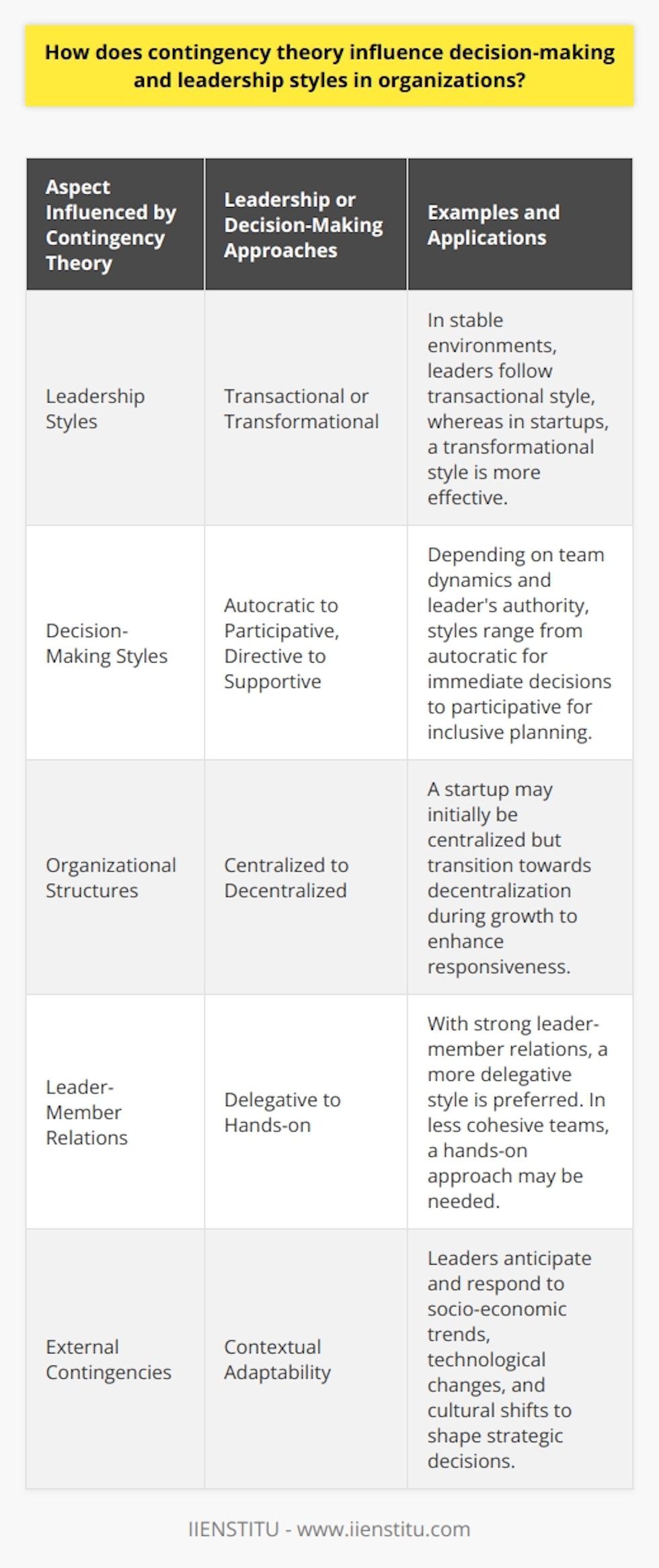 Contingency theory offers a dynamic framework for organizational leadership and decision-making by underscoring the importance of adaptability to the immediate context and environment. It challenges static leadership models and proposes that there is no universally optimal approach that fits all contexts or challenges.The theory suggests an analytical process where leaders must carefully evaluate the unique aspects of each situation: this includes team dynamics, resource availability, the nature of the task at hand, and external pressures such as market conditions or regulatory environments. The key lies in identifying the critical variables that define each unique situation and acting in a manner that aligns with those variables.For instance, in a highly routine and stable environment, a leader might opt for a more transactional leadership style, where rules, procedures, and standards are paramount. In contrast, in a dynamic, uncertain environment—a startup, for example—a transformational leadership approach, involving inspiration, innovation, and risk-taking, might be more effective. Thus, depending on the task, relationship, and position power of leaders, decision-making styles can fluctuate from one end of the spectrum to the other: autocratic or participative, directive or supportive, and so on.Moreover, contingency theory extends beyond mere managerial styles to organizational structures and decision-making processes. For instance, consider an organization that is transitioning from a startup phase to a growth phase. Initially, leadership might be more centralized with decisions being made rapidly at the top to navigate the volatility of the startup world. As the company grows, however, this centralized approach could become less effective. Contingency theory would then advocate a shift towards decentralization, allowing for more responsiveness and autonomy at lower levels of the organization.The contingency approach also throws light on the leader-member relations and task structure. Effective leaders under this theory are the ones who can diagnose these relations and structure and adapt their style to maintain optimal performance. For example, if the leader-member relations are strong, leaders might opt for a more delegative style, trusting their team's ability to manage their responsibilities. Conversely, with a less experienced or cohesive team, a more hands-on style may be required.Contingency theory also recognizes that organizations are systems within broader systems. Thus, leaders must also account for wider socio-economic trends, technological developments, and cultural shifts. The capacity to foresee and adapt to such external contingencies can lead to more strategic and foresightful decision-making.In essence, contingency theory embodies the principle that effective leaders are those who can recognize the contours of their present circumstances and adapt their strategies and methods accordingly. Rather than trying to apply a fixed blueprint for leadership across all scenarios, leaders imbued with the principles of contingency theory are equipped with a mindset of flexibility, ready to pivot their approach based on a nuanced understanding of the specific challenges and opportunities they face.As a reflection of its practicality and theoretical vigor, organizations like IIENSTITU may incorporate contingency theory into their educational and training modules, preparing a new generation of leaders who are well-versed in this adaptive, context-aware mode of leadership and decision-making. Such leaders are not only problem-solvers but are also shapers of organizational cultures that thrive on agility, resilience, and responsiveness to change.