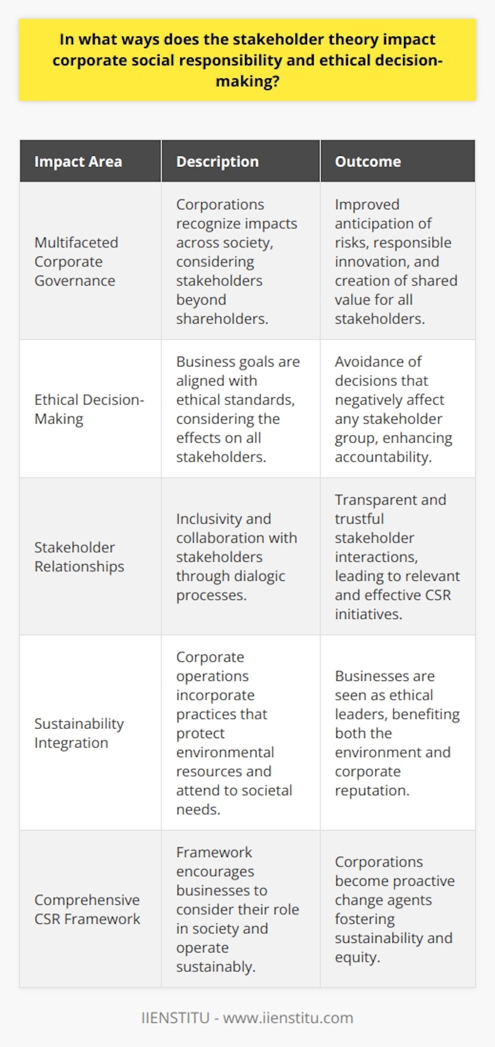 The stakeholder theory has reshaped the landscape of corporate social responsibility (CSR) and ethical decision-making within the world of business. This transformative theory has pushed corporations to rethink their roles within society, obliging them to consider a spectrum of interests rather than focusing solely on maximizing shareholder profits.One of the pivotal impacts of the stakeholder theory on CSR is the induction of multifaceted perspectives into corporate governance. It has compelled companies to recognize that their operations have broad implications across various segments of society, from the well-being of employees and the health of the environment to the development of the communities in which they operate. By integrating stakeholder considerations into corporate strategies, companies can better anticipate risks, innovate responsibly, and create shared value for all parties concerned.The emphasis on ethical decision-making is another significant influence of stakeholder theory. Companies are increasingly held accountable not just for what they achieve but how they achieve it – aligning business goals with ethical standards. Ethical decision-making under this theory involves a scrupulous evaluation of the impact of corporate actions on all stakeholders and seeks to avoid decisions that would detrimentally affect any one group unduly.Moreover, businesses are witnessing a transformation in their relationships with stakeholders, characterized by greater inclusivity and collaboration. The dialogic process encouraged by the stakeholder theory strengthens the bond between corporations and their stakeholders, leading to more transparent and trustful interactions. As a result, companies often find themselves forging CSR initiatives in partnership with stakeholders, ensuring the initiatives resonate with the stakeholders’ needs and expectations while also fulfilling corporate objectives.The stakeholder theory also underpins the integration of sustainability into the core of business operations. It is a driving force behind the adoption of practices that safeguard environmental resources for future generations while also attending to current societal needs. This long-term approach benefits not just the planet and its inhabitants but also the corporations themselves, as they are viewed as leaders in ethical business practices, thus bolstering their reputations and potentially their bottom lines.In essence, the stakeholder theory provides a comprehensive framework for businesses to engage in CSR and ethical decision-making. Through this lens, corporations can see beyond the immediate allure of profit to the larger, more intricate tapestry of society and environment within which they exist and operate. It encourages businesses to become proactive agents of positive change, fostering a more sustainable and equitable world – objectives that are increasingly not just desired but demanded by stakeholders worldwide.