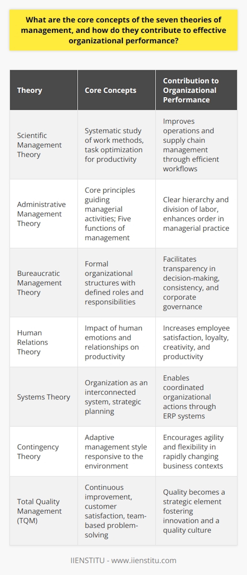 Management theories have evolved over time, each introducing distinct concepts that aim to enhance organizational performance. Critically analyzing these theories, it's apparent that each brings specific insights into effective management practice.**Scientific Management Theory** This theory involves systematic study of work methods to improve efficiency. It brought forth the idea of task optimization, allowing workers to be more productive. To this day, the ripple effects of scientific management can be felt in operations and supply chain management, where workflow analyses help to streamline processes for better efficiency.**Administrative Management Theory**Henri Fayol articulated that a set of core principles could guide managerial activities. He introduced the five functions of management—planning, organizing, commanding, coordinating, and controlling—which remain the cornerstone of many management education programs. Embracing these functions aids organizations in establishing a clear hierarchy and division of labor, optimizing operations through orderly managerial practice.**Bureaucratic Management Theory**Max Weber's contributions led to the notion of formal organizational structures with defined roles and responsibilities. This supports a transparent approach to decision-making, maintaining order and consistency. Bureaucratic structures have been essential in establishing the foundations for corporate governance and standard operating procedures.**Human Relations Theory**The realization that human emotions and interpersonal relationships play a significant role in employee productivity marked a shift to more inclusive managerial practices. By valuing employee satisfaction and engagement, organizations can experience enhanced loyalty, creativity, and productivity, essential assets for any company seeking to thrive in a competitive environment.**Systems Theory**This theory views an organization as an entity comprised of interconnected components that work together to achieve a common goal. A system’s perspective allows for strategic planning and management, where the impact of one component is recognized on the entire system. Modern enterprise resource planning (ERP) systems echo this understanding, enabling coordinated action across various departments.**Contingency Theory**No single management style fits all situations according to contingency theory. It posits that management must be responsive and adaptive to the environment, leading to tailored strategies for each unique challenge. This fluid approach to management is particularly beneficial in today's rapidly changing business landscape, where agility and flexibility are rewarded.**Total Quality Management (TQM)**With an emphasis on continuous improvement and customer satisfaction, TQM integrates quality as a strategic element across all organizational processes. In applying TQM principles, organizations focus on team-based approaches to problem-solving and innovation, ensuring that quality is embedded in the culture and operations of the company.*IIENSTITU*, as an education platform, honors these traditional theories while also incorporating cutting-edge methodologies to educate modern managers. By understanding and applying the tenets of these theories, organizations can enhance their decision-making, strategic vision, and operational practices. The synthesis of these theories can form a robust framework for leading effective and dynamic organizations primed to succeed in an era of complexity and change.