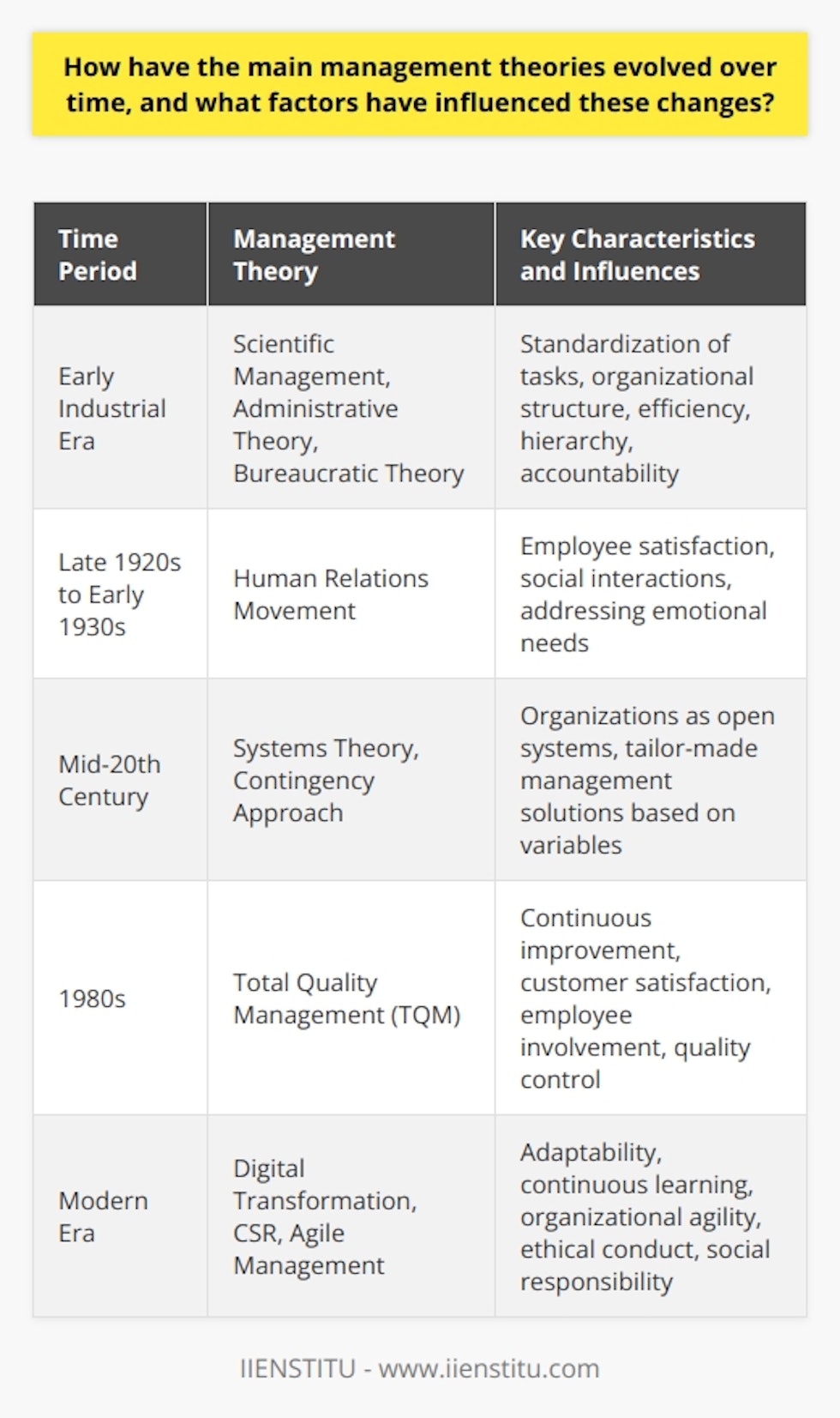 The evolution of management theories over the centuries is a fascinating reflection of societal developments and changing organizational needs. From the early industrial era to the modern digital age, the way managers think about their work and lead their teams has dramatically transformed.During the industrial revolution, Frederick Taylor introduced the concept of Scientific Management, aiming to enhance labor productivity by analyzing workflows and establishing standard procedures. Meanwhile, Henri Fayol's Administrative Theory focused on the broader principles of management and organizational structure, setting the groundwork for what became known as the five functions of management: planning, organizing, commanding, coordinating, and controlling. Simultaneously, Max Weber's Bureaucratic Theory emphasized a structured approach and hierarchy to ensure efficiency and accountability.However, as organizations grew and technology advanced, the rigidity of early theories showed limitations. The famed Hawthorne Studies, performed in the late 1920s and early 1930s, gave birth to the Human Relations Movement. It put forth the idea that employee satisfaction and informal relationships significantly impact productivity and advocated for management to address workers’ emotional needs.As the world moved past the mid-20th century, Systems Theory, brought into prominence by Ludwig von Bertalanffy, championed an understanding of organizations as open systems that interact with their environments. Contemporaneously, the Contingency Approach evolved, understanding that there is no one-size-fits-all in management – solutions must be contingent upon external and internal variables.The 1980s brought a surge of competitiveness and with it the Total Quality Management (TQM) movement. The core idea of TQM revolves around a commitment to improving customer satisfaction through continuous improvement and employee involvement. This period saw a strong emphasis on quality control and process optimization, reflecting broader economic pressures and international competition.Fast forwarding to modern times, management theories continue to reflect contemporary challenges and innovations. Digital transformation, the rise of AI and automation, demographic shifts, remote work, and the sustainability agenda have all influenced current management perspectives. Thought leaders have stressed the importance of organizational agility, adaptability, and fostering a culture of continuous learning and improvement—principles that are crucial for navigating today's complex, fast-paced business environment.Amidst these transitions, the introduction of concepts such as Corporate Social Responsibility (CSR) has changed the relationship between businesses and society. The idea that organizations should act in the best interests of society, not just shareholders, has taken root. This reflects a broader cultural shift towards sustainability, ethical conduct, and social impact.In conclusion, through each stage of its evolution, management theory has been shaped by technological advancements, economic shifts, and social change. As it moves forward, it will continue to adapt, reflecting both the resilience and the innovative spirit of the organizations and leaders it aims to guide.