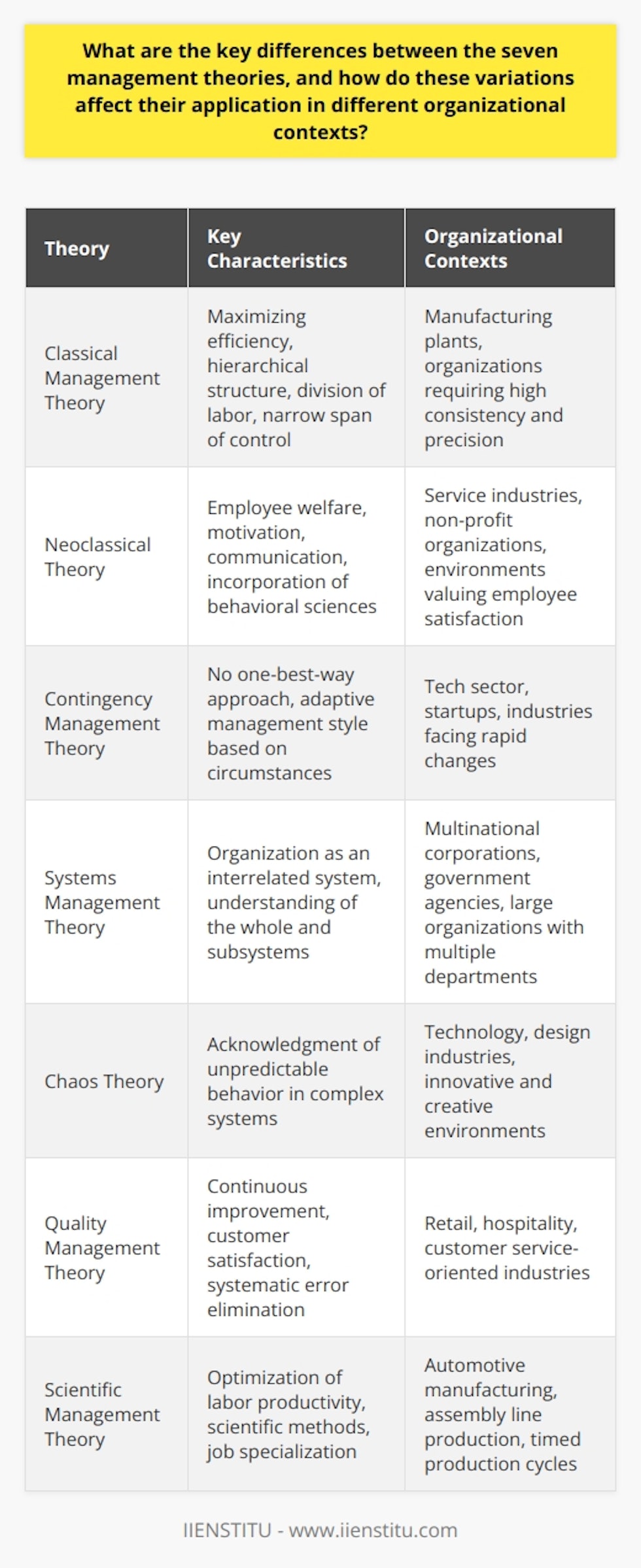Management theories are foundational concepts that prescribe how managers can organize and control businesses to achieve efficiency, effectiveness, and other goals. Each theory provides a different viewpoint on how to manage an organization, and the selection of one over another can significantly influence the way a business operates. Here, we explore the key characteristics of seven management theories and how these variations affect their application in various organizational contexts.**Classical Management Theory**Classical Management Theory is rooted in maximizing efficiency and productivity through the improvement of managerial organization. It typically emphasizes a structured hierarchy, clear division of labor, and a narrow span of control to ensure precision and workflow. Organizations needing high levels of consistency and precision, such as manufacturing plants, benefit from this theory. However, the theory’s mechanistic nature may not account for human motivation sufficiently, making it less applicable in more dynamic, people-oriented environments.**Neoclassical Theory**Shifting focus from strict structure of Classical Theory, Neoclassical Theory incorporates behavioral sciences into management. It emphasizes employee welfare, motivation, and communication, recognizing that human aspects deeply impact productivity. This approach is beneficial in environments like service industries or non-profit organizations, where employee satisfaction and interpersonal relationships are critical for successful operations.**Contingency Management Theory**Uniquely adaptive, the Contingency Management Theory asserts that there is no one-best-way to manage. Instead, organizations must tailor their management style to fit the particular circumstances—be it the environment, the task at hand, or individuals involved. This versatility makes it practical for industries that are subject to rapid changes and need to frequently adapt, such as the tech sector or startups.**Systems Management Theory**Systems Management Theory views an organization as a system composed of interrelated and interdependent entities. In this approach, understanding the whole system, as well as the subsystems and how they interact, is crucial for success. Consequently, this complex view is fitting for large organizations with multiple departments and stakeholders, such as multinational corporations or government agencies.**Chaos Theory**Emerging from the field of mathematics and physics, Chaos Theory in management acknowledges that organizations are complex systems that can exhibit unpredictable behavior. This theory helps innovative and creative industries, such as those in technology or design, thrive in environments where adaptability and understanding dynamic systems are more valuable than strict control.**Quality Management Theory**Emphasizing continuous quality improvement and customer satisfaction, Quality Management Theory employs a systematic approach to eliminating errors and improving processes. Industries revolving around customer service, including retail and hospitality, utilize this theory to enhance customer experiences and involve all employees in a culture of constant improvement.**Scientific Management Theory**Lastly, Scientific Management Theory, developed by Frederick W. Taylor, is centered around the analysis and synthesis of workflows. Its main objective is optimizing labor productivity through scientific methods and job specialization. Industries such as automotive manufacturing, which rely on assembly lines and timed production cycles, find this theory particularly relevant.Each of these management theories has a distinct set of principles, practices, and outcomes that relate to specific organizational contexts. For instance, some theories might align well with an organization valuing tradition and hierarchy, while others may better serve agile companies embracing change and complexity. Understanding the unique components and suitability of each theory can guide managers and organizational leaders to select and implement the right approaches to achieve their objectives and foster an effective management strategy aligned with their organizational needs.