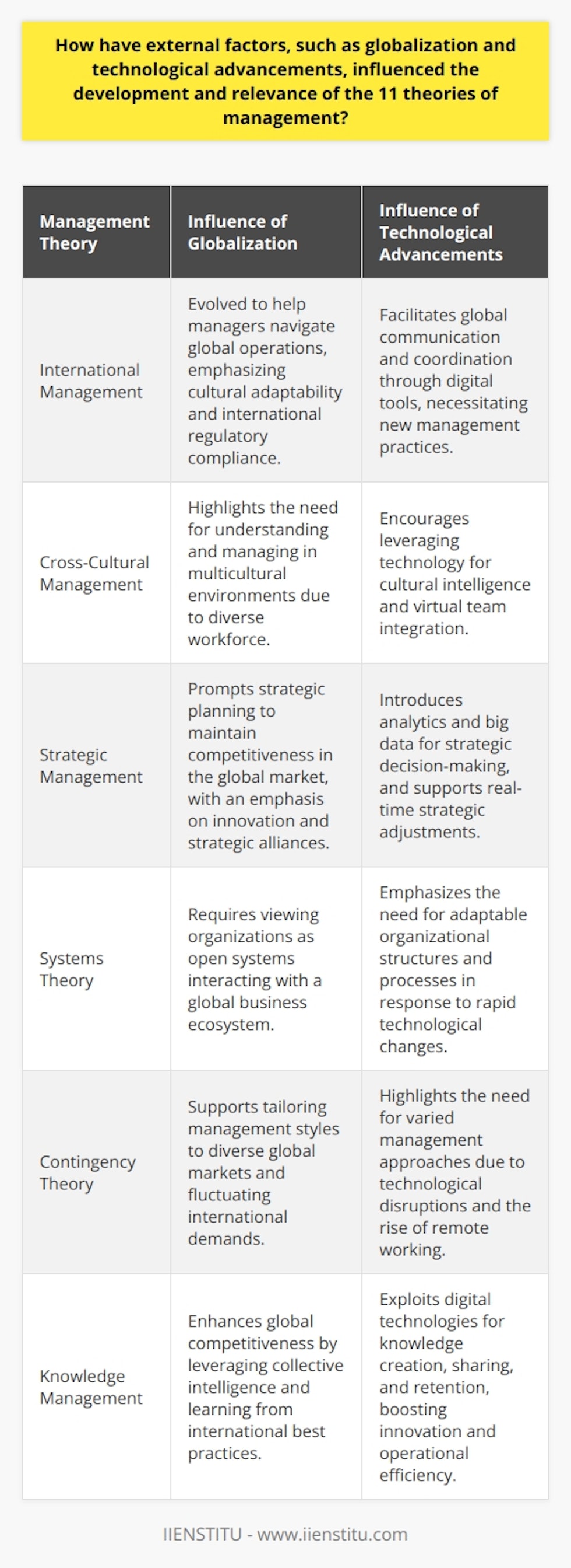 Globalization and technological advancements, two pivotal movements of the modern age, have greatly influenced the evolution and applicability of the 11 theories of management. These forces have reshaped the business landscape, demanding that management theories adapt to ensure organizational success.Globalization, characterized by the free movement of goods, services, and capital across borders, has significantly altered management practices. It has heightened the integration of world economies, making businesses operate in a more interconnected and interdependent environment. This global interconnectedness has necessitated the development of international management theories. These theories equip managers to handle operations that span multiple countries, each with its own culture, regulatory environment, and market dynamics. Such theories underscore the importance of being culturally aware and adaptable to diverse business ecosystems. Consequently, cross-cultural management theories have emerged to assist managers in understanding and reconciling cultural differences, as managing a multicultural workforce has become a critical aspect of organizational success.Moreover, globalization has spurred intensified competition. Organizations are no longer competing with local firms but with global ones. This raised the stakes for strategic management theories designed to offer a competitive edge. Businesses began adopting strategic management principles to craft and execute strategies that capitalize on global opportunities while mitigating risks associated with global operations.In concert with globalization, technological advancements have dramatically transformed management theories. The Digital Age introduced new ways of working and communicating, rendering some traditional management practices obsolete. For example, the rigid command-and-control hierarchy exemplified by bureaucratic theories has been challenged by more flexible and dynamic management styles. In this context, systems theory has gained prominence, viewing organizations as organic systems that interact dynamically with their environment, influenced by various factors such as technology and market changes. These insights promote a holistic approach to management that’s responsive to a rapidly changing external landscape.Likewise, contingency theory's proposition that there is no one best way to manage has become even more germane. With the mutable nature of technology, organizations must constantly adapt their management practices. This theory stresses the importance of managers being able to apply different strategies and structures based on specific situations, especially as we witness the rise of virtual teams and remote working.The advancements in technology have also facilitated the growth of knowledge management as a strategic resource for organizations. The ability to gather, store, process, and disseminate knowledge is now seen as a key competitive advantage. Management theories now emphasize the importance of information management and the role of technology in streamlining decision-making processes and enhancing productivity.In conclusion, globalization and technological advancements have infused the 11 theories of management with new vitality, pushing them to evolve continually. These external factors have prompted businesses to adopt more strategic, adaptable, and culturally sensitive management approaches. While these theories have provided foundational principles, ongoing transformation is essential to keep pace with the complexities of the modern business environment. Organizations and their leaders must therefore remain keenly attuned to these shifts, ensuring that the theories informing their management practices are as dynamic and responsive as the markets they operate within.
