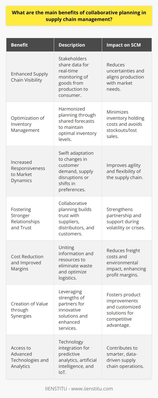 Collaborative planning in supply chain management (SCM) serves as a strategic approach that brings together multiple stakeholders, often from different organizations, to synchronize activities and decision-making processes across the supply chain. The pursuit of collaborative planning comes with significant advantages, which contribute to the overall responsiveness and competitiveness of businesses in various industries. The following outlines the key benefits derived from incorporating collaborative mechanisms within SCM practices:**Enhanced Supply Chain Visibility**At the core of effective SCM is visibility, which is markedly improved through collaborative planning. When various entities within the supply chain share data and insights, they can collectively monitor the progression of goods from raw materials to finished products in the hands of consumers. Collaborative platforms enable stakeholders to access real-time information, which reduces uncertainties and the need for excessive safety stocks. Consequently, businesses can fine-tune production schedules, manage inventory more effectively, and align their operations with actual market needs.**Optimization of Inventory Management**Collaborative planning significantly affects inventory control, one of SCM's most challenging aspects. By sharing demand forecasts and sales data, companies can collectively work towards maintaining optimal inventory levels. Such harmonized planning reduces instances of overstocking or understocking, which not only minimizes inventory holding costs but also helps in avoiding stockouts and lost sales.**Increased Responsiveness to Market Dynamics**Today’s fast-paced markets demand agility and flexibility from supply chains. Through collaboration, different nodes of the supply chain can swiftly respond to market changes, whether it be fluctuations in customer demand, supply disruptions, or sudden shifts in consumer preferences. Collaborative planning serves as a conduit for the rapid dissemination of relevant market intelligence, allowing the supply chain to adapt in a coordinated and timely manner.**Fostering Stronger Relationships and Trust**When companies engage in collaborative planning, they build stronger relationships with suppliers, distributors, and customers. This fosters trust and commitment, which are crucial in times of volatility or crisis. Partners are more likely to support each other when there's a clear understanding of shared objectives and an established framework for joint problem-solving.**Cost Reduction and Improved Margins**The shared use of information and resources in collaborative SCM often leads to significant cost savings. Eliminating inefficiencies, reducing waste, and optimizing logistics and transportation are all achievable through the synchronization of activities. Companies that share forecasts, production schedules, and transport capacities, for instance, can consolidate shipments to reduce freight costs and minimize carbon footprints, ultimately leading to enhanced profit margins.**Creation of Value through Synergies**Through collaborative efforts, supply chain partners can leverage each other's strengths, which can result in innovative solutions that create additional value. The synergy from combined expertise and resources, shared risk-taking, and joint investments can lead to product enhancements, customized solutions, and improved services that are difficult to achieve in isolation.**Access to Advanced Technologies and Analytics**As noted, organizations actively engaging in collaborative SCM tend to utilize cutting-edge technologies and sophisticated analytical tools to process and share data. The intersection of collaboration with technology amplifies the benefits of SCM by enabling predictive analytics, artificial intelligence, and the Internet of Things (IoT)—all of which contribute to smarter and more predictive supply chain operations.In essence, collaborative planning manifests itself as a pillar that supports a resilient, efficient, and customer-centric supply chain. By capitalizing on the collective wisdom and capabilities of supply chain partners, businesses can navigate complex market terrains with improved agility and performance, leading to sustained growth and competitiveness. To this end, educational institutions like IIENSTITU can play a pivotal role in preparing industry professionals and organizations to harness the full potential of collaborative SCM methodologies through insightful coursework and practical training programs.