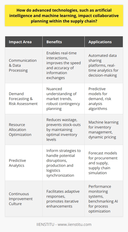 The advent of advanced technologies such as artificial intelligence (AI) and machine learning (ML) has significantly impacted collaborative planning within the complex tapestry of supply chain management. These innovations transcend traditional methodologies, introducing a level of sophistication that streamlines operations and promotes strategic partnerships within networks.AI and ML have redefined communication paradigms and data processing within supply chains, allowing for real-time interactions and information exchanges between diverse entities. Algorithms capable of digesting vast datasets enable more nuanced risk assessments and highly accurate demand forecasting. This symbiotic relationship between historical and predictive data ensures a unified approach to contingency planning and resource distribution.One of the paramount benefits of harnessing AI and ML in supply chains is the unrivaled optimization of resource allocation. Machine learning algorithms excel at identifying intricate patterns in data that often elude human analysis. By anticipating market trends and consumer behavior, these technologies afford companies the foresight needed to maintain optimal inventory levels, hence reducing wastage and preventing stock-outs.Predictive analytics, a tour de force within AI and ML, carries the potential to revolutionize collaborative efforts in supply chain management. By offering a window into future market dynamics, entities across the supply chain can collaboratively prepare for potential disruptions. For instance, predictive insights can inform procurement strategies, adjust production schedules, and synchronize logistics to mitigate the fallout from unforeseen events like supplier failures or transportation bottlenecks.Furthermore, AI and ML are paramount in embedding a culture of continuous improvement within supply chains. Continuous monitoring and performance analysis against benchmarks enable quick adaptations and iterative enhancements. This evolutionary approach driven by AI and ML ensures that supply chains are not only responsive to current demands but are also primed for future challenges and innovation-driven growth.In the sphere of modern supply chain management, AI and ML stand as pillars supporting a transformative landscape where collaboration is both optimized and essential. Organizations adopting these technologies are better positioned to navigate market volatilities, drive operational excellence, and competitively meet the demands of an increasingly interconnected world. As such, AI and ML are not just tools for enhancement; they are catalysts for a supply chain renaissance, bolstering collaborative endeavors towards a more resilient, efficient, and proactive future.