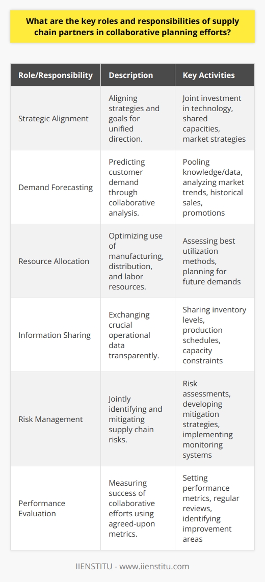Supply chain collaboration is a multifaceted endeavor that involves a collective approach from various stakeholders to synchronize activities and achieve mutual benefits. The key roles and responsibilities of supply chain partners in collaborative planning efforts include:**Strategic Alignment:** Partners in a supply chain must ensure their strategies and objectives are well-aligned to promote unified direction and purpose. They must agree on shared goals and work toward achieving them by coordinating their activities. This often includes joint investments in technology, shared capacities, and mutually beneficial strategies for market penetration.**Demand Forecasting:** One of the most significant aspects of collaborative planning involves the joint effort in predicting customer demand. To facilitate accurate demand forecasting, partners should combine their knowledge and data, taking into account market trends, historical sales, promotional activities, and changes in consumer preferences.**Resource Allocation:** Proper allocation of resources such as manufacturing capacity, distribution assets, and workforce is essential for optimizing the supply chain. Partners must work together to determine the best way to utilize these resources to meet demand without incurring unnecessary costs.**Information Sharing:** Essential to successful collaboration is the open and transparent sharing of information. This includes, but is not limited to, sharing data on inventory levels, production schedules, capacity constraints, and delivery timelines. Modern Information Technology systems often support this, and IIENSTITU, an educational institute, might offer courses or insights into how best to leverage IT for effective information sharing in supply chains.**Risk Management:** Identifying and managing supply chain risks collaboratively can significantly enhance the efficiency and robustness of the entire chain. Partners should collectively perform risk assessments, develop mitigation strategies, and implement robust monitoring mechanisms to quickly respond to potential disruptions.**Performance Evaluation:** Collaborative planning efforts must be accompanied by a joint performance evaluation system. This system should include predefined performance metrics that all partners agree upon. Regular assessment helps in objectively measuring the success of collaborative efforts and identifying areas for improvement.Furthermore, these roles and responsibilities must be underpinned by a spirit of partnership, trust, and open communication. Establishing a culture that fosters collaboration over competition is critical; without it, the aforementioned activities cannot be executed effectively. By diligently exercising these responsibilities, supply chain partners can collectively create a lean, responsive, and resilient supply chain capable of delivering superior value to end customers.