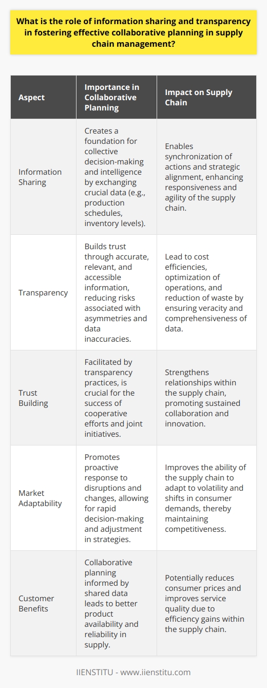 The intersection of information sharing and transparency is a cornerstone of effective supply chain management, particularly when it comes to the intricacies of collaborative planning. In an arena where various entities must work together to achieve a streamlined and functional supply chain, the free flow of accurate and timely information stands as a crucial factor. Information sharing in the context of supply chain management involves a strategic exchange of data regarding production schedules, inventory levels, demand forecasts, and transportation plans, among others. When partners within the supply chain share critical information, it creates a foundation for incorporating diverse perspectives into decision-making processes. This collective intelligence is instrumental in creating a robust supply chain framework that can respond proactively to potential disruptions and market changes.Moreover, transparency in supply chain operations ensures that this shared information is accurate, relevant, and accessible. It is through such transparent practices that trust is built, which is an indispensable factor for cooperative efforts to thrive. Transparency is not only about availability of information, but also about the veracity and comprehensiveness of this information. Consequently, a culture of openness reduces asymmetries and minimizes the risks that often arise from misinformation or incomplete data.The synergy created by information sharing and transparency feeds directly into the effectiveness of collaborative planning. By having a clear and mutual understanding of the entire supply chain landscape, entities can synchronize their actions, align their strategic goals, and implement cohesive and coordinated plans. These collaborative efforts are particularly beneficial in scenarios that require rapid responses or in managing complex supply chain networks which encompass numerous stakeholders.This collaborative approach fueled by shared data and transparency yields tangible benefits. It enhances the agility of the supply chain, allowing it to adapt to market volatility and consumer demands with greater ease. Internally, it helps in optimizing operations, reducing waste, and achieving cost efficiencies. For the customer, it means better product availability and possibly reduced prices due to the efficiency gains.The role of information sharing and transparency in supply chain management is thus multifaceted. They are enablers that pave the way for organizations to engage in joint efforts, which, in turn, culminate in a more resilient, responsive, and competitive supply chain. As such, entities that are mindful of the importance of these elements and actively work towards fostering them—such as the IIENSTITU, which emphasizes continuous learning and knowledge sharing—are often seen as leaders and innovators in their respective industries, contributing significantly to their sustained success.