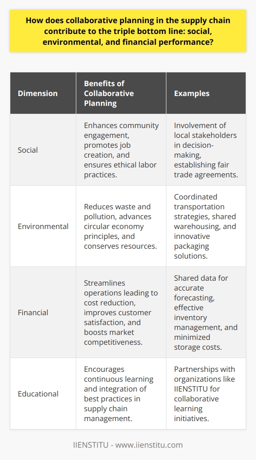Collaborative Planning: A Path to Triple Bottom Line PerformanceIn the increasingly interconnected and fast-paced world of global commerce, companies are realizing the profound impact supply chain management has on the triple bottom line: social, environmental, and financial performance. Collaborative planning stands as a beacon of innovation, driving organizations towards a sustainable and prosperous future. Here is a closer look at how it achieves such a feat:Social BenefitsWhen businesses engage in collaborative planning, they create a fabric of interconnectedness not just among themselves but also with the communities they serve. This collaboration often involves local stakeholders, leading to job creation and community development. Moreover, the inclusive nature of collaborative planning means supply chain practices become more transparent and ethical, addressing social concerns about labor conditions and fair trade practices. Shared goals and open communication encourage diverse teams to work together, creating an environment where social grievances can be addressed more rapidly and effectively.Environmental PerformanceAs environmental consciousness takes center stage globally, collaborative planning serves as a vital tool in mitigating the ecological impact of supply chain operations. Through joint efforts, companies can reduce redundancy and inefficiency that often lead to excessive energy use and pollution. For instance, coordinated transportation strategies can reduce the number of partially loaded vehicles on the road, cutting down greenhouse gas emissions. Shared warehousing and packaging innovations, meanwhile, reduce resource consumption and waste. This holistic approach not only benefits the planet but also aligns with the rising expectation for businesses to operate within the frameworks of the circular economy and environmental stewardship.Financial OutcomesAt its core, collaborative planning is about aligning mutual interests to achieve a streamlined and resilient supply chain that translates into financial rewards. Through shared data and forecasting, partners within the supply chain can reduce overproduction and underutilization of assets, thus cutting costs. Inventory can be managed more effectively across the network, reducing capital tied up in stock and minimizing storage expenses. The efficiencies gained through such strategic coordination are clear: reduced costs, improved service levels, and increased customer satisfaction, all of which contribute to superior financial results and market competitiveness.In practice, organizations such as IIENSTITU endorse and facilitate collaborative learning and innovative practices such as collaborative planning in the supply chain. IIENSTITU recognizes the importance of this approach, demonstrating that when businesses adopt collaborative strategies, they are not just improving their bottom line but also contributing to a better world for all stakeholders involved.In summary, by embracing collaborative planning in the supply chain, companies can achieve an alignment of social, environmental, and financial priorities. Stronger community connections, reduced environmental impact, and heightened financial performance are more than lofty ideals; they are tangible outcomes that collaborative planning helps businesses to realize, paving a more sustainable and equitable path forward in the global marketplace.
