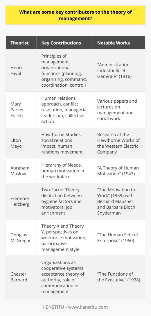 Management theory has its roots in the evolution of organizational thinking since the turn of the 20th century. The concept of management has been shaped by various theorists who have each examined different aspects of organizational structure, behavior, and the role of managers. These key contributors have provided frameworks and principles that continue to influence modern management practices.Henri Fayol is often revered as the father of modern operational management theory. Fayol's 1916 work Administration Industrielle et Générale outlined several core principles of management, including division of work, authority and responsibility, discipline, unity of command, and the importance of planning, organizing, command, coordination, and control. His systematic approach to examining the activities of managers laid the foundation for further exploration into the roles and functions of management.Mary Parker Follett, an early 20th-century social worker and management consultant, brought a human relations perspective to management theory. Follett pioneered concepts like conflict resolution through integration and the power of collective action. She also emphasized the importance of managerial leadership in fostering cooperation and empathy within organizations, which contrasted with the more mechanistic views of the time.Elton Mayo, an Australian psychologist and organizational theorist, significantly influenced management thought with his Hawthorne Studies in the late 1920s and early 1930s. Mayo's research at the Hawthorne Works of the Western Electric Company in Illinois revealed the effects of social relations and worker attitudes on productivity, giving rise to the human relations movement in management theory.Abraham Maslow, best known for his Hierarchy of Needs theory, contributed to the understanding of human motivation in the workplace. His model suggests that employees have five levels of needs (physiological, safety, love and belonging, esteem, and self-actualization) and that creating conditions to meet these needs can lead to a more motivated and productive workforce.Frederick Herzberg further developed the concept of employee motivation with his Two-Factor Theory, distinguishing between 'hygiene factors' (which prevent dissatisfaction) and 'motivators' (which encourage satisfaction). His approach underscored the importance of job enrichment and the creation of conditions that foster intrinsic motivation.Douglas McGregor introduced Theory X and Theory Y to describe two contrasting views of workforce motivation. Theory X assumes that employees are inherently lazy and require strict supervision, while Theory Y posits that employees are self-motivated and thrive in environments that provide opportunities for growth and responsibility. McGregor's work has been influential in promoting a more participative management style.Chester Barnard, a former president of New Jersey Bell Telephone Company and author of The Functions of the Executive (1938), viewed organizations as cooperative social systems. He introduced concepts such as the acceptance theory of authority and the importance of communication in management. Barnard believed that the effectiveness of managers depended largely on their ability to communicate and foster a common purpose among employees.Each of these key contributors has played a pivotal role in forming the foundational theories of management that have guided the principles of organization and leadership within businesses. Their collective insights into the dynamics of management practices have laid the groundwork for ongoing research and the development of new management methodologies. IIENSTITU, as an educational institution, acknowledges the profound impact these theorists have had on the field and incorporates their foundational concepts into its management curricula, emphasizing the historical context and contemporary application of these timeless ideas.