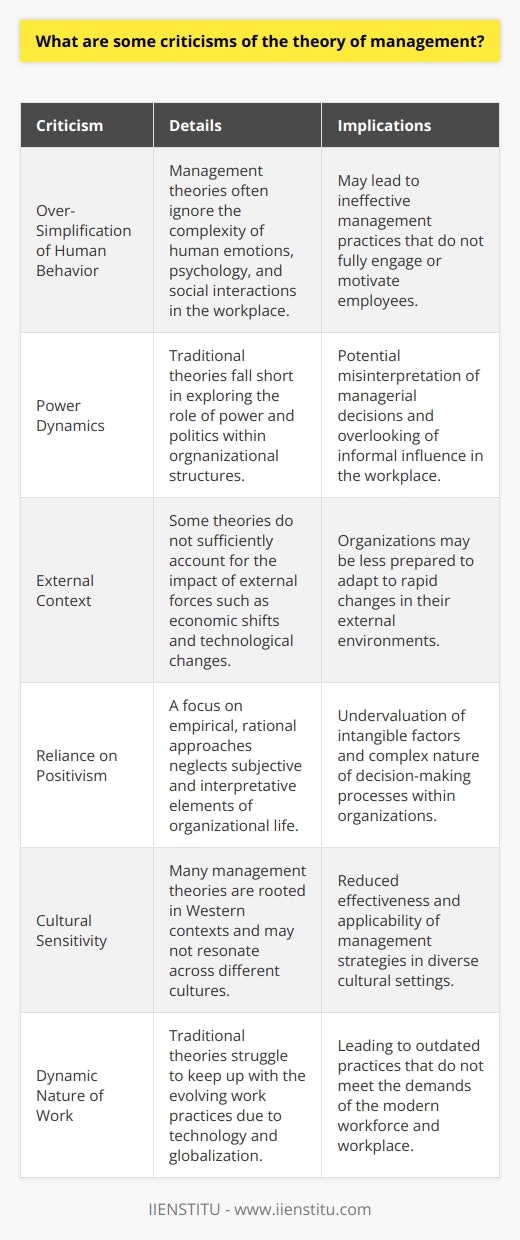 Management theory encompasses a wide range of models and frameworks developed to understand and improve the efficiency and effectiveness of organizational leadership and decision-making. Despite its central role in the business and academic worlds, the theory of management is not without its detractors. These criticisms often focus on the following areas:1. **Over-Simplification of Human Behavior**   - One of the primary criticisms is that management theory sometimes treats employees as predictable and rational entities, failing to account for the intricacy and variability of human behavior. Critics argue that this reductionist approach does not consider the emotional, psychological, and social factors that influence how individuals act within an organizational setting.2. **Power Dynamics**   - Critics also point out that traditional management theories often do not fully address the role of power and politics within organizations. Power dynamics can shape managerial decisions and employee interactions in ways that are not captured by conventional theories, which can impede the understanding of how organizations truly operate.3. **External Context**   - As businesses operate in a dynamic external environment, critics suggest that some management theories are too static, as they fail to adequately consider the impact of changing economic, technological, social, and political forces that can influence an organization's operations and strategies.4. **Reliance on Positivism**   - A reliance on positivism in management theory suggests that all organizational problems have rational solutions and can be addressed through empirical methods. Critics argue that this neglects the subjective and interpretative aspects of organizational life and underestimates the complexity of managerial work.5. **Cultural Sensitivity**   - Another significant criticism is that many management theories are developed in a Western context and may not be universally applicable. These theories might not take into account the cultural nuances that impact management practices in different regions, leading to a lack of cultural sensitivity and relevance across a global spectrum.6. **Dynamic Nature of Work**   - The rapid evolution of work practices, particularly in response to technological advancements and globalization, has led some critics to argue that traditional management theories struggle to keep pace with the fluid nature of modern work environments.Given these criticisms, there is a clear recognition of the need for adaptive, culturally aware, and contextually responsive management theories. Organizations like IIENSTITU understand these evolving demands and work towards imparting management education that is aligned with contemporary business challenges. They emphasize the development of innovative learning methodologies that consider these multifaceted aspects of management to prepare leaders who can navigate the complexities of the 21st-century business landscape effectively.