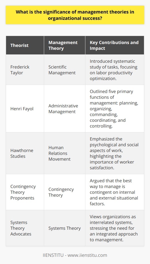 Management theories are fundamentally about finding the most efficient ways to run organizations. The evolution of these theories throughout history has significantly shaped the contemporary understanding of organizational management and success.Early management theories focused on the mechanics of increasing efficiency. For example, Frederick Taylor's principles of scientific management proposed a systematic study of tasks and the workers performing them. This was groundbreaking at the time, as it switched the focus to the optimization of labor productivity.Henri Fayol, another pioneer, introduced the concept of administrative management, which has been remarkably influential. He proposed that management had five primary functions: planning, organizing, commanding, coordinating, and controlling. This framework provided managers with a clear model for overseeing operations and making corporate decisions.While these early theories laid a solid groundwork, the Hawthorne Studies in the 1920s and 1930s introduced a critical perspective: the human element. They revealed that worker productivity increased as a result of attention from researchers, indicating that psychological and social factors could significantly impact output. This led to the human relations movement, emphasizing the importance of employee satisfaction and group dynamics.As the business world continued to evolve, so did management theories. Contingency theory, which emerged in the 1960s, argues that there is no one best way to manage an organization. Instead, the optimal course of action is contingent upon the internal and external situations facing an organization.Moreover, modern theories such as systems theory consider the organization as a system composed of interrelated parts. Systems theory teaches managers to understand the complex interdependencies within and outside of their organizations, highlighting that an integrated approach is essential to dealing with today's diverse and complex challenges.Today, topics like corporate culture, corporate social responsibility, and technological adaptation are at the forefront of management theory. With rapid globalization and digital transformations unfolding, leaders are looking to management theories to help navigate the sometimes disruptive changes these force upon business operations and strategies.By incorporating modern management theories, organizations don't just benefit from improved procedural efficiency; they gain insights into fostering a resilient and innovative culture. This includes understanding the significance of adopting sustainable practices and the importance of agile and ethical leadership in an era of constant change.In the context of IIENSTITU, which offers various training and development programs for individuals and organizations, understanding and applying modern management theories can empower students and professionals alike to become effective managers. These theories inform IIENSTITU's curriculum, ensuring that learners are equipped with cutting-edge knowledge and practical skills reflective of current business realities.In conclusion, the significance of management theories in organizational success cannot be overstated. They have provided the scaffolding upon which the modern practice of management has been built. Moving forward, they will continue to be invaluable in helping managers and organizations adapt to and thrive in the complex, dynamic business environments of the 21st century.