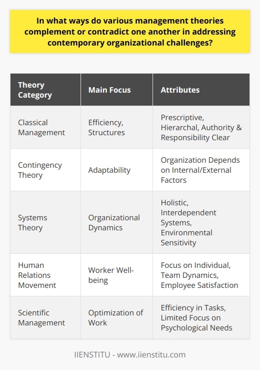 Management theories provide frameworks for understanding how to best run organizations, and each comes with its own methodologies and emphasis points. The complementarity among these theories lies in their collective breadth – they can address a wide array of organizational issues by offering an assortment of tools and perspectives.Classical management theories, such as Henri Fayol's Administrative Theory, focus on efficiency and formal structures to ensure organization and discipline within the workplace. These theories tend to be more prescriptive and often aim at optimizing work processes and hierarchal order, drawing clear lines of authority and responsibility.Contemporary theories, however, such as the Contingency Theory or Systems Theory, delve into the nuances of organizational dynamics. Contingency Theory argues that the best way to organize a company varies depending on internal and external conditions, essentially saying that it depends when determining the optimal course of action. Systems Theory, on the other hand, views the organization as an integrated entity—a complex system—in which various parts influence one another. This encourages managers to consider holistic approaches that take into account a wide diversity of factors that could impact the organization internally and externally.Now, while these schools of thought complement each other by answering different needs within the organizational setting, contradictions also exist. The classical approach may seem rigid and myopic when juxtaposed with the flexible, environmental sensitivity of the contingency approach. Classical theorists endorse a top-down leadership style with an emphasis on control, while contemporary theories might argue for more participative and adaptive styles of leadership.The Human Relations Movement, which surfaced as a counterpoint to the rigorous and sometimes dehumanizing principles of classical theories, places a spotlight on the individual worker, team dynamics, and the idea that employee satisfaction can lead to greater productivity. This stands in contrast to the assumptions of classical theories, like those of Scientific Management, which focus primarily on the optimization of work without significant consideration for the workers' psychological needs.Thus, a modern organization faces a complex interplay of theories, where managers must carefully analyze which principles from each theory best suit their unique circumstances. By adopting a pluralistic approach and understanding the contradictions, management can create a tailored strategy that leverages the complements and bridges the gaps between different management theories.For instance, a manager might use classical principles to structure the overall workflow but incorporate human relations principles to foster a more positive work environment and better team cohesion. The systems theory can then be used as an overarching lens to ensure that departmental strategies are aligned and that the company reacts appropriately to changes in its environment.In light of these considerations, it becomes clear that there is no one-size-fits-all management philosophy. Effective management draws from multiple theories to create an approach that's both consistent with the organization's goals and adaptive to its context. By doing so, managers can effectively tackle the multifaceted challenges that contemporary organizations encounter, benefiting from the wisdom accumulated across decades of theoretical development in the realm of management science.