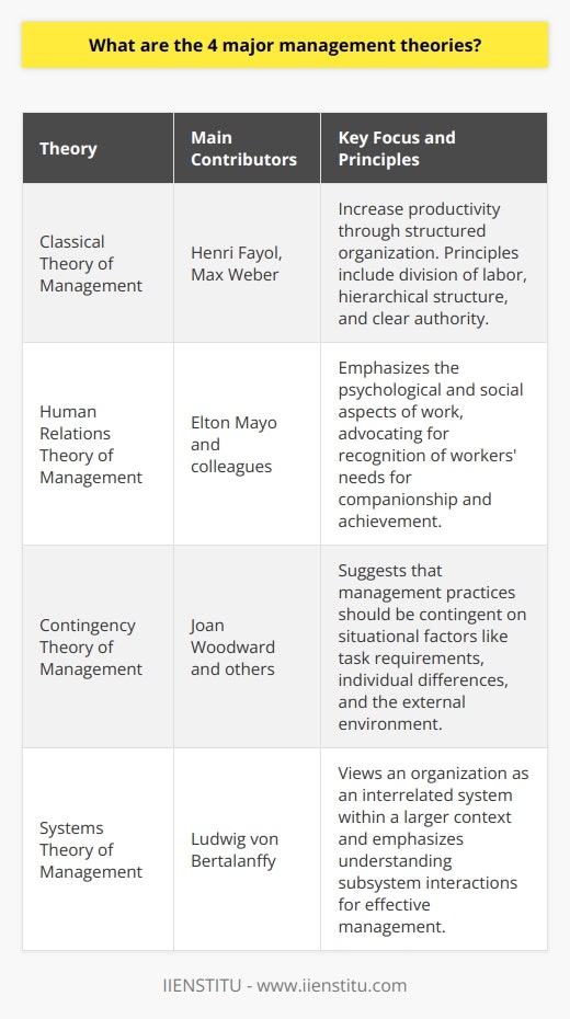 Management is a multifaceted endeavor that involves coordinating efforts to accomplish desired goals effectively and efficiently. Over the years, scholars and practitioners have developed various theories to guide managers in running organizations. Four of these theories stand out due to their historical significance and the insight they offer into effective management: Classical, Human Relations, Contingency, and Systems Theory.Classical Theory of ManagementThe Classical Theory of Management, which was developed during the industrial revolution, is characterized by a systematic approach to workplaces and organizations. Its key focus is to increase productivity and efficiency through structured organization and control. Prominent thinkers like Henri Fayol and Max Weber contributed to this theory, outlining principles such as division of labor, hierarchical organizational structure, and clear lines of authority and control. Fayol's Administrative Theory and Weber's concept of Bureaucracy underpin the Classical Theory, both advocating for a logical and an authoritative approach to management.Human Relations Theory of ManagementReacting to the mechanical nature of the Classical Theory, the Human Relations Theory emerged, particularly due to the Hawthorne Studies in the 1920s and 1930s. This theory posits that social factors and employee satisfaction are key elements in improving productivity. Led by Elton Mayo and his colleagues, the Human Relations approach advocates for managers to acknowledge workers' needs for companionship and recognition, fostering an environment where employees feel valued and emotionally connected to their work. This emphasis on human psychology marked a significant paradigm shift from the Classical Theory.Contingency Theory of ManagementThe Contingency Theory asserts that there is no one-size-fits-all approach to management; rather, it depends on various situational factors present within and outside an organization. Born out of research by scholars such as Joan Woodward, this theory suggests that management tactics and organizational design must be contingent upon certain variables such as the task at hand, individual differences, and the external environment. It encourages managers to be flexible and responsive to the situational dynamics, enhancing decision-making and problem-solving capabilities.Systems Theory of ManagementOriginating from the concept of General Systems Theory, which was first introduced by Ludwig von Bertalanffy, the Systems Theory of Management views an organization as a complex system composed of interrelated and interdependent parts. This theory posits that understanding how these subsystems interact and influence one another is critical for effective management. This holistic approach takes into account not just the internal workings of an organization, but also how external environments influence its operation. Through this lens, managers are encouraged to view the organization as part of a larger context, which includes societal, economic, and technological systems.Each of these management theories has contributed valuable insights into the complex task of managing organizations. By acquainting themselves with these theories, managers become better able to handle not only daily operations but also adapt to evolving business landscapes. With a deepened understanding of Classical, Human Relations, Contingency, and Systems Theory, managers can refine their strategies to optimize both productivity and well-being within their organizations, leveraging these time-tested theories to guide their modern practices.
