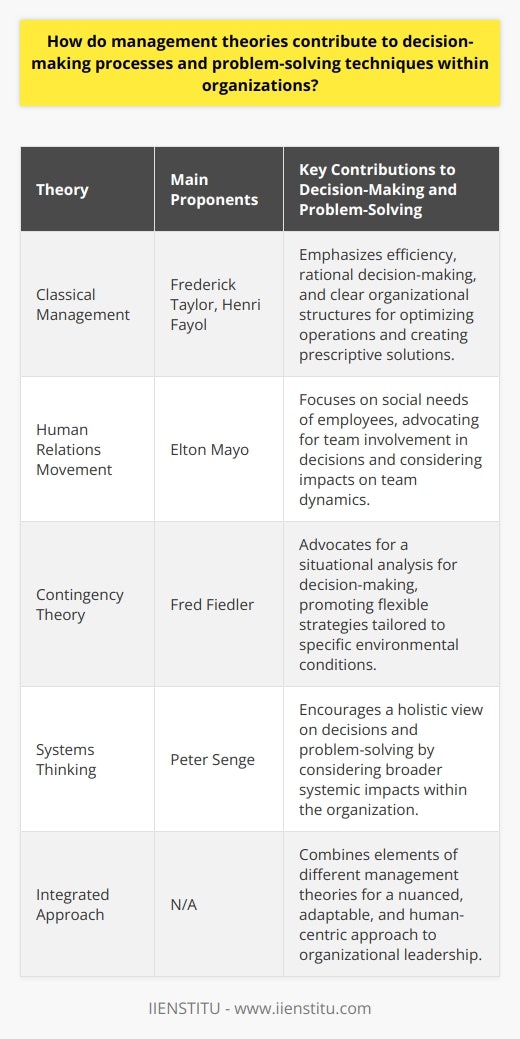 Management theories have significantly contributed to shaping modern decision-making processes and problem-solving techniques within organizations. These theories provide a foundation from which managers can draw to handle complex issues, strategize, and lead their teams effectively toward achieving objectives.A classical approach to management theories, such as those put forth by Frederick Taylor and Henri Fayol, has primarily centered on enhancing efficiency through rational decision-making and clear organizational structures. In the context of problem-solving, this approach suggests that managers should analyze problems thoroughly, using data and information to make evidence-based decisions. This systematic analysis allows for optimizing operations and developing clear, prescriptive solutions to challenges faced by organizations.The human relations movement, which gained momentum through the work of Elton Mayo and others, shifted focus from strict structure and efficiency to considering the human element within organizations. This theory argues that understanding the social needs of employees and fostering positive work relationships leads to more engaged and motivated teams. Consequently, in decision-making and problem-solving, this implies a need for managers to involve teams in the process, considering their insights, feedback, and the effects of decisions on team dynamics.Contingency theory, introduced by theorists like Fred Fiedler, advocates for flexible managerial practices. It asserts that there is no one-size-fits-all approach, and the effectiveness of a decision or problem-solving methodology depends on the context and variables at play. Hence, managers should analyze the specific situation, determine critical factors, and adapt their decision-making process accordingly. By matching managerial actions and strategies to the unique environmental conditions, organizations can respond more effectively to their particular challenges.Systems thinking, often associated with Peter Senge, encourages a holistic view of organizational problems. It suggests that every decision and action should be considered in terms of the broader system, to understand its potential impacts on all aspects of the organization. When faced with issues, managers should adopt a broad perspective, identifying how different elements within the organization are interrelated. This approach can lead to more comprehensive solutions that take into account the full range of consequences of decisions, leading to more sustainable and integrative problem-solving.By integrating the principles of these disparate management theories into their decision-making processes and problem-solving strategies, organizations can achieve a nuanced and multi-dimensional approach. Managers need to balance the demand for efficiency and structure with the needs of employees, adapt to the ever-changing business contexts, and recognize the systemic nature of their operations. Tailoring decision-making and problem-solving techniques to account for these diverse paradigms enhances organizational resilience and effectiveness.In conclusion, organizations that apply these management theories to their decision-making and problem-solving processes stand to benefit from a more comprehensive, adaptable, and human-centric approach to leadership. Indeed, embracing the richness of classical management concepts, human relations insights, contingency-based flexibility, and systems thinking can contribute substantially to the success and sustainability of any organizational strategy.