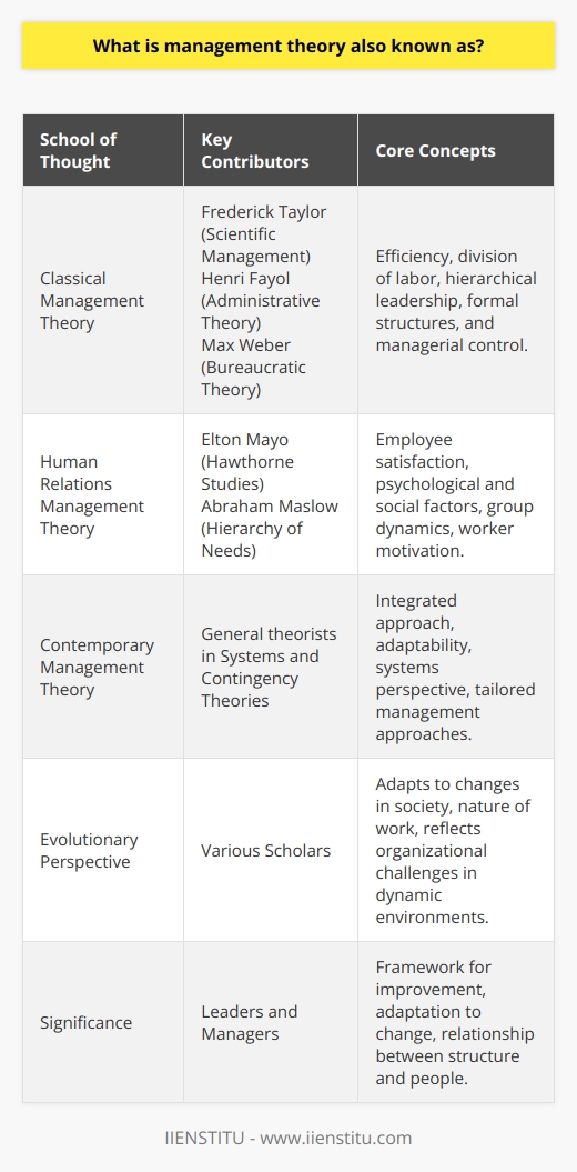 Management theory, commonly referred to as organizational theory or administrative theory, is an essential body of knowledge that guides how an entity organizes and manages its resources, operations, and strategies to achieve its goals. The essence of management theory lies in its systematic analysis of the practices and structures that can help a business function effectively in both stable and dynamic environments.**Evolution of Management Theory**Over the years, management theory has evolved through several distinct schools of thought, reflecting changes in society, the nature of work, and organizational challenges. Initially, classical management theories laid the groundwork with an emphasis on efficiency and the mechanics of organizational structure and function. These theories are traditional in their approach, enforcing strict managerial control, division of labor, and hierarchical leadership.The advancement of the human relations movement signified a shift toward acknowledging the importance of individuals' needs and motivations within the organization. This approach introduced the belief that employee satisfaction and social interactions impact productivity and require managers to pay close attention to human behavior and group dynamics.**Classical Management Theory**The bedrock of the classical theory includes Frederick Taylor's scientific management, which introduced optimizing each task for maximum efficiency, and Henri Fayol's administrative theory, which outlined the functions of management and organizational principles. Max Weber's bureaucratic theory also falls within this category, advocating for formal structures and rules to maintain order and efficiency.**Human Relations Management Theory**The human relations model arose to counterbalance the mechanistic view of classical theories by asserting that worker satisfaction leads to better performance. The pioneering Hawthorne Studies by Elton Mayo gave credence to the notion that psychological and social factors in the workplace are critical components of organizational success. Abraham Maslow's theory of human motivation, with its hierarchy of needs, further solidified the idea that fulfilling employees' basic to advanced needs is key to enhancing motivation and productivity.**Contemporary Management Theory**Modern management theories have integrated the foundational principles of both classical and human relations schools, accommodating the evolving business environment's complexity and variability. Contemporary theories such as systems theory view the organization as a whole, interconnected system where various elements must work harmoniously to achieve objectives. Contingency theory underscores the need for managers to be flexible and adaptable, tailoring their approach to specific situations and individual employee needs to ensure organizational effectiveness.As organizations navigate a rapidly changing world, these theories collectively empower them to optimize their structures, processes, and human capital. Their implementation can foster an environment conducive to innovation, adaptability, and sustained achievement.**Conclusion**In essence, management theory, also recognized as organizational or administrative theory, serves as a beacon for leaders and managers to steer their organizations toward success. It provides a framework for identifying areas of improvement, requires consistent adaptation to external and internal influences, and underscores the symbiotic relationship between an organization's structural elements and its people. Whether through classical principles, human relations insights, or contemporary models, management theory remains indispensable for crafting strategies that resonate with corporate objectives, workforce dynamics, and market pressures.
